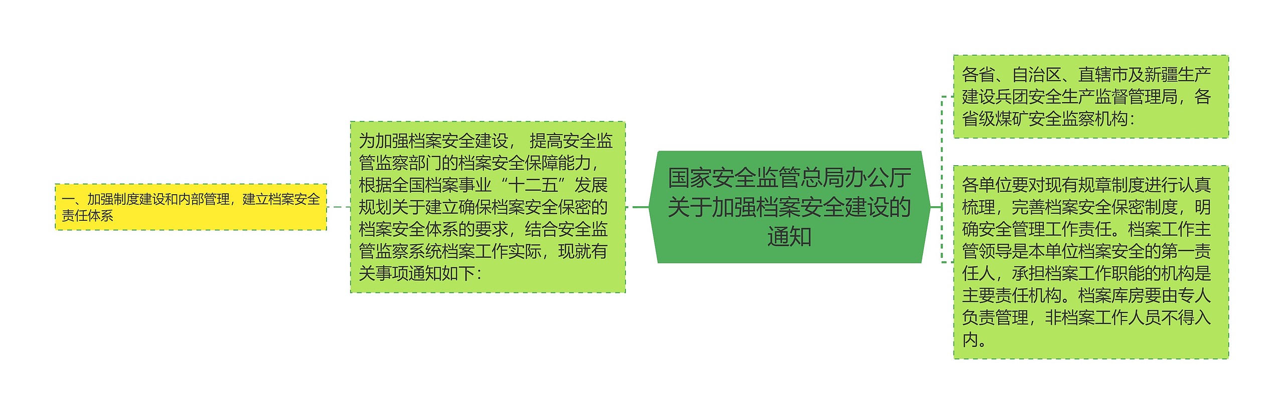 国家安全监管总局办公厅关于加强档案安全建设的通知思维导图