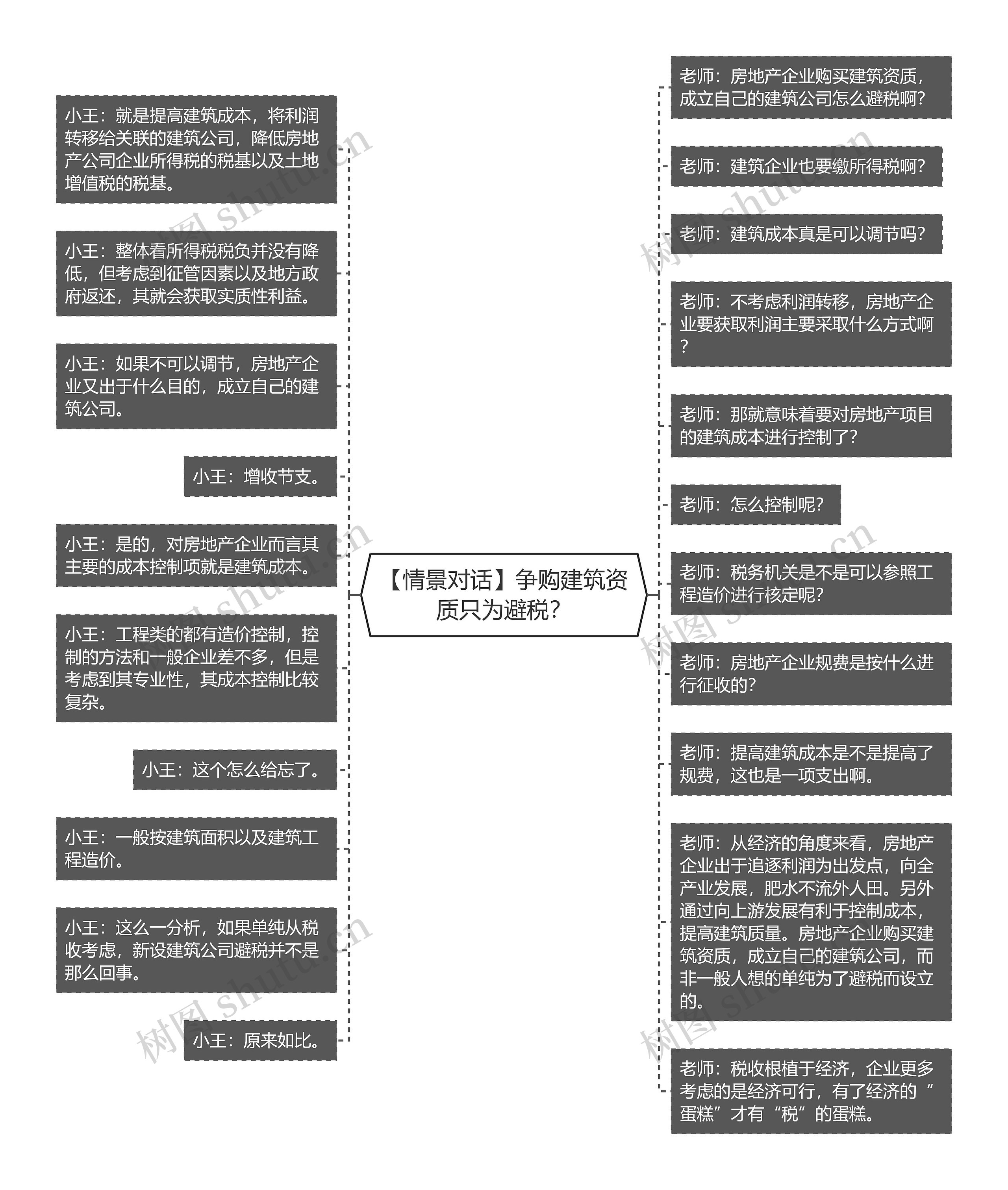 【情景对话】争购建筑资质只为避税？思维导图