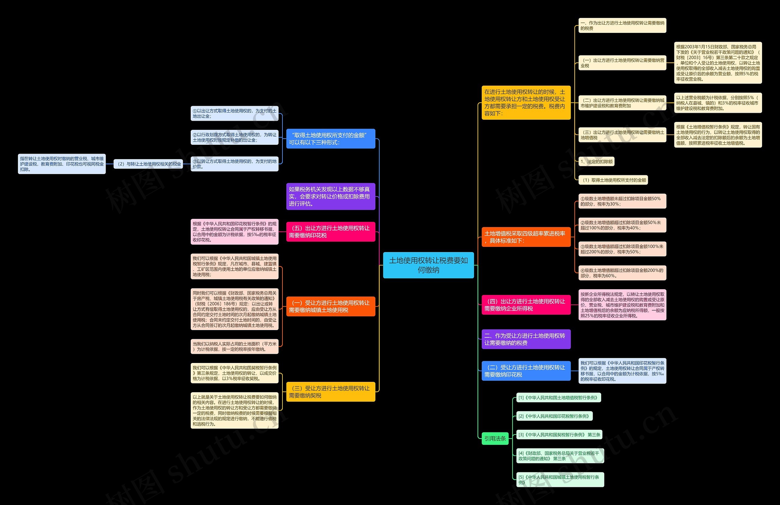 土地使用权转让税费要如何缴纳 土地使用权转让税费要如何缴纳
