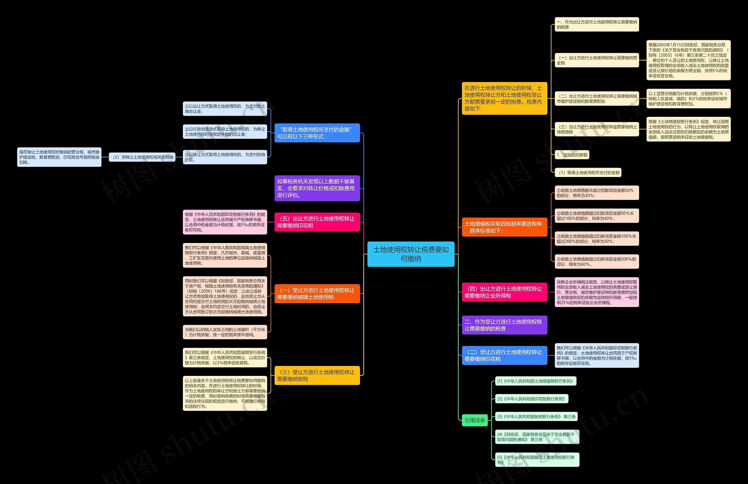 土地使用权转让税费要如何缴纳思维导图