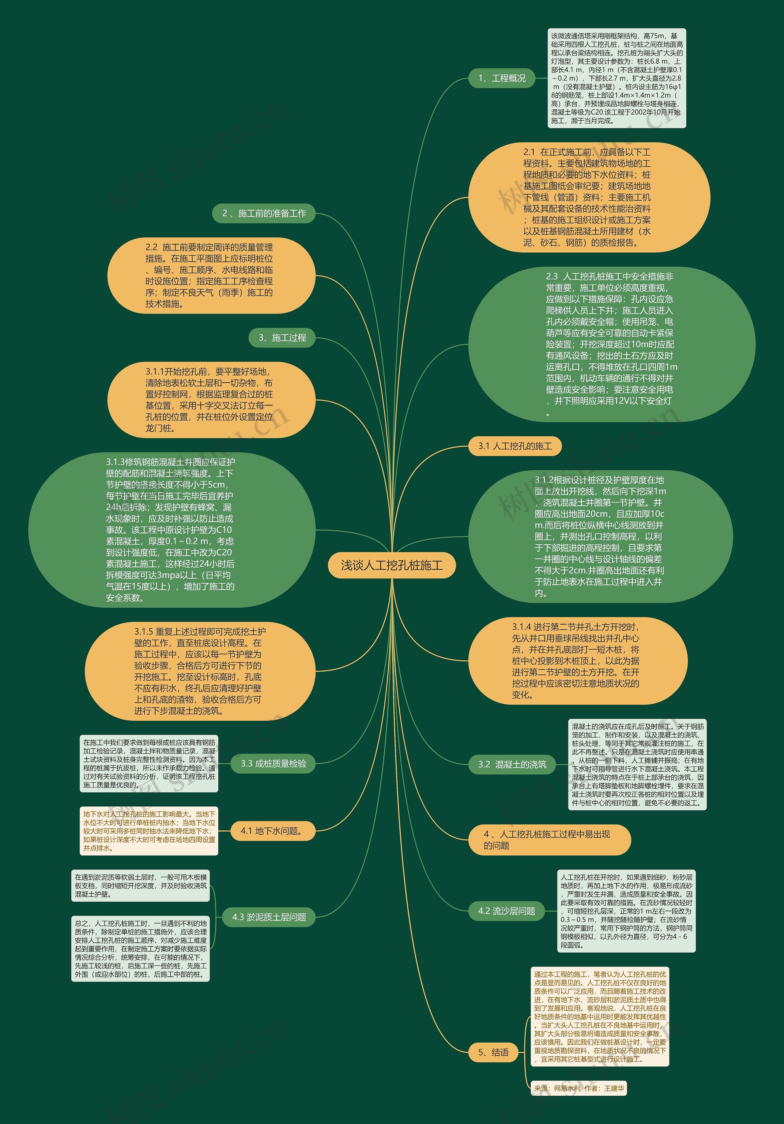 浅谈人工挖孔桩施工思维导图