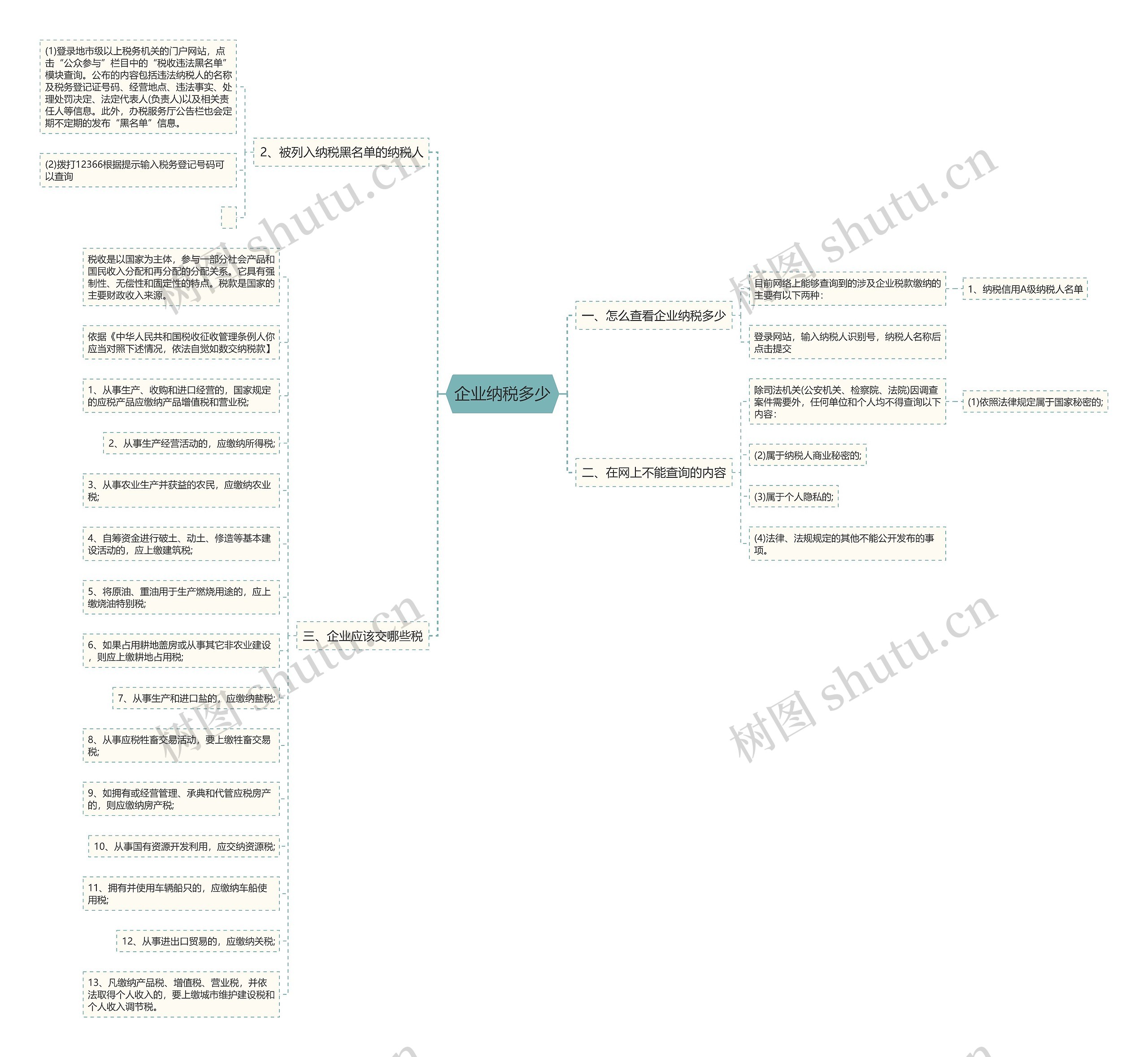 企业纳税多少思维导图