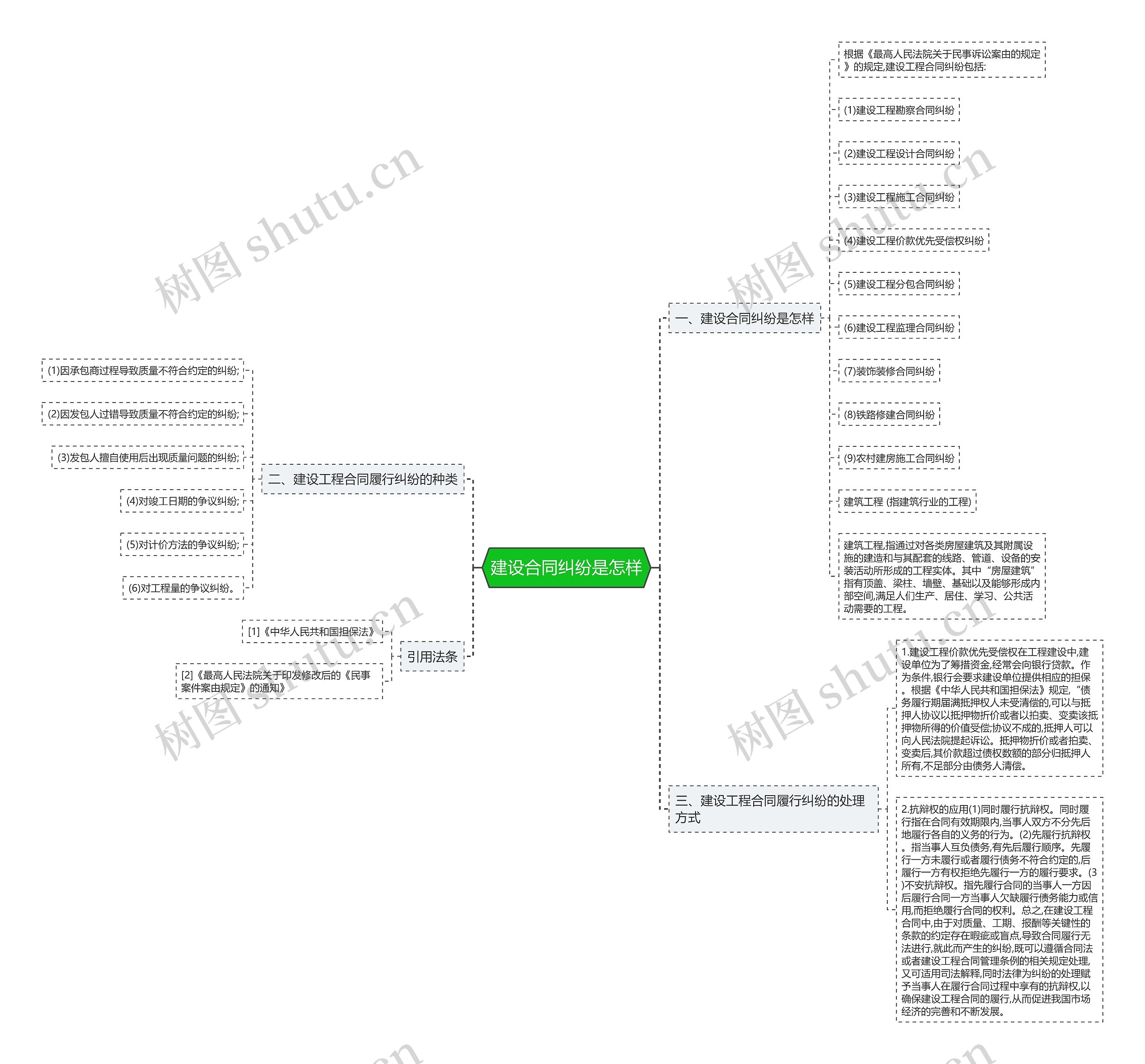 建设合同纠纷是怎样思维导图