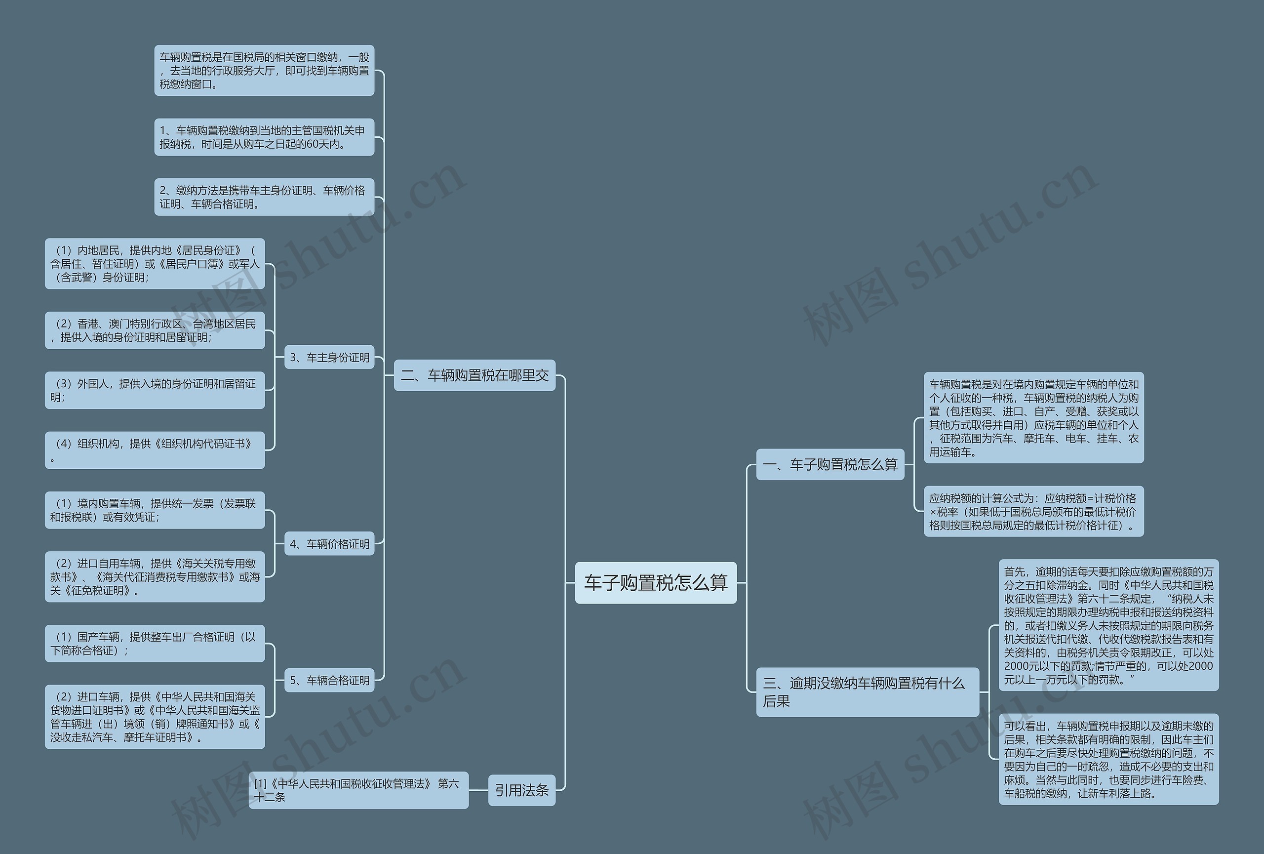 车子购置税怎么算思维导图