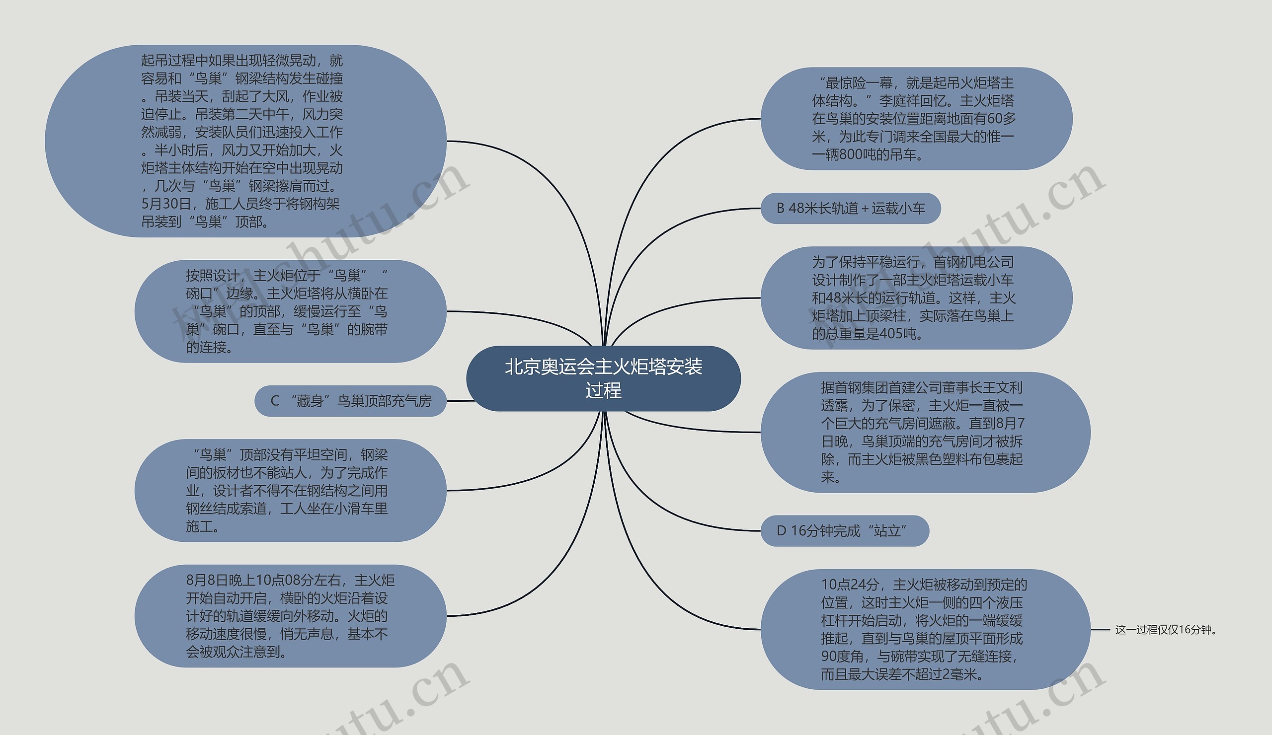 北京奥运会主火炬塔安装过程思维导图