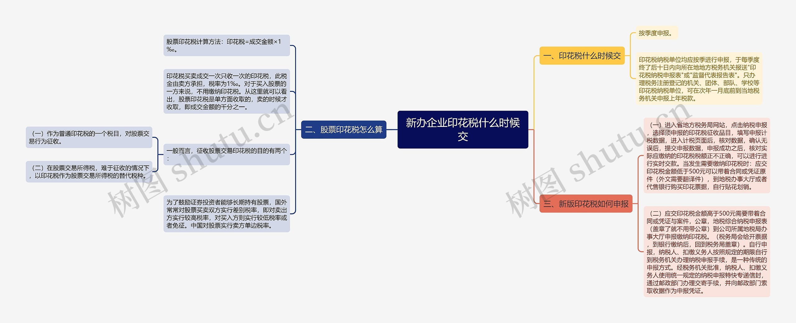 新办企业印花税什么时候交思维导图