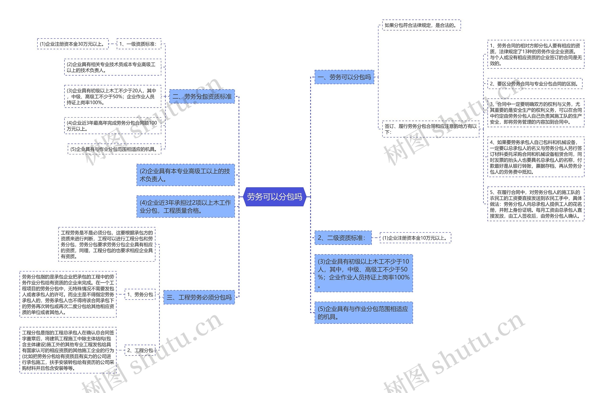 劳务可以分包吗思维导图