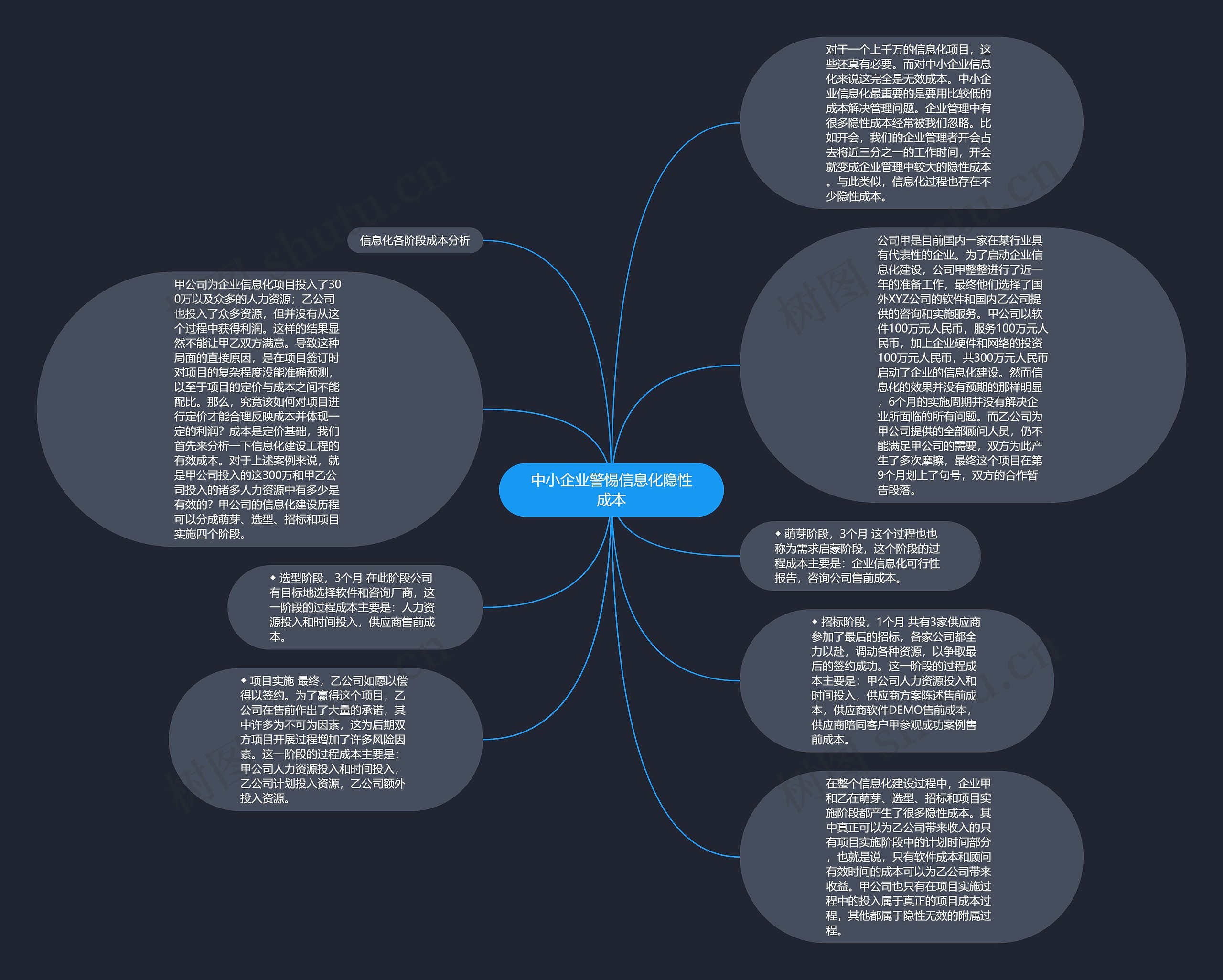 中小企业警惕信息化隐性成本思维导图