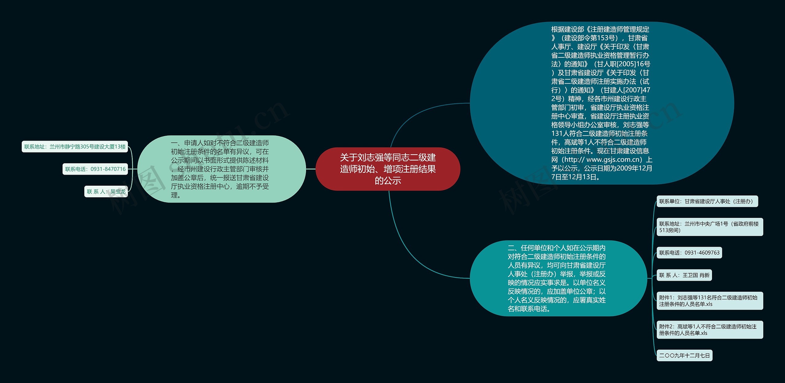 关于刘志强等同志二级建造师初始、增项注册结果的公示