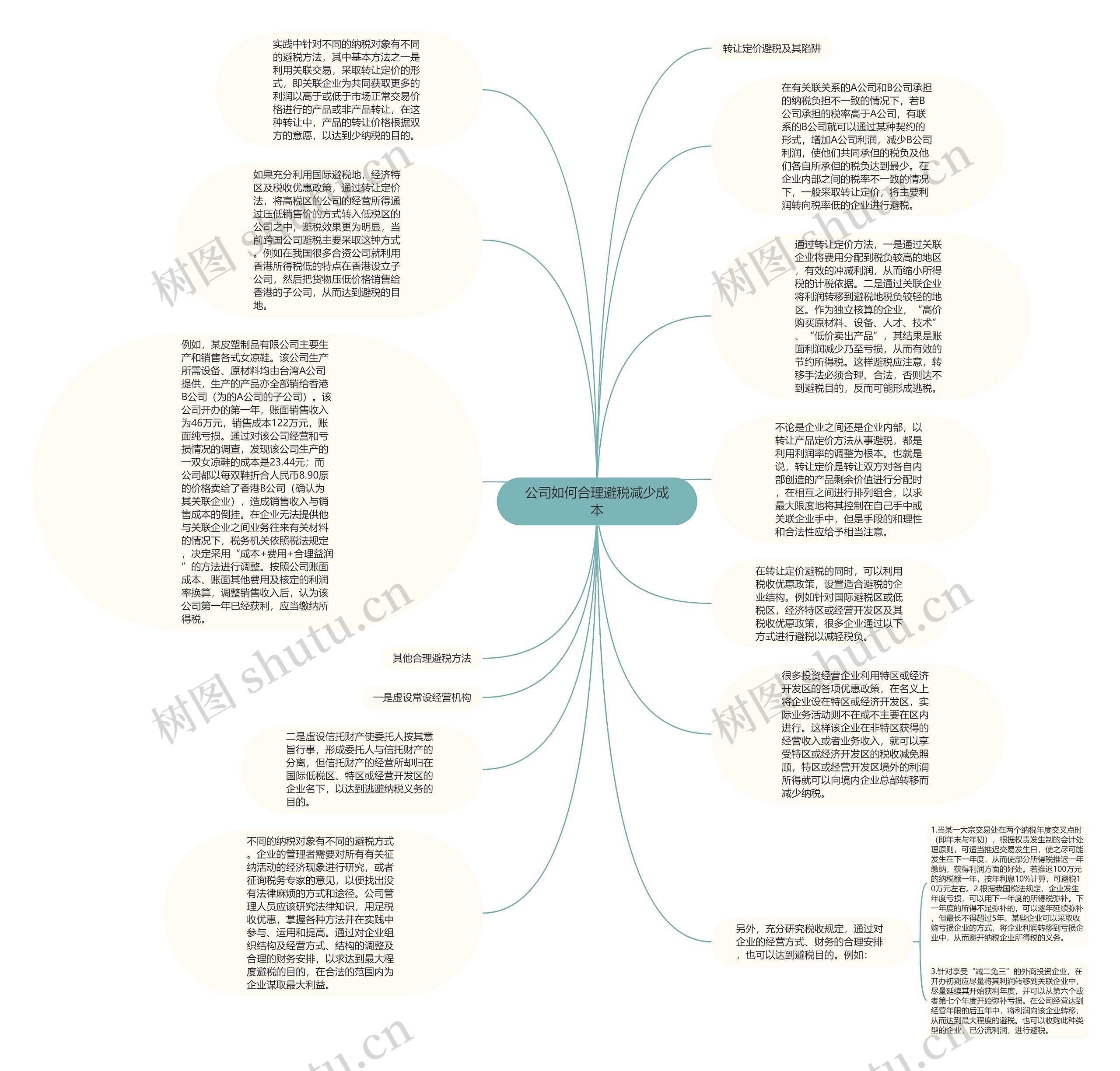 公司如何合理避税减少成本思维导图