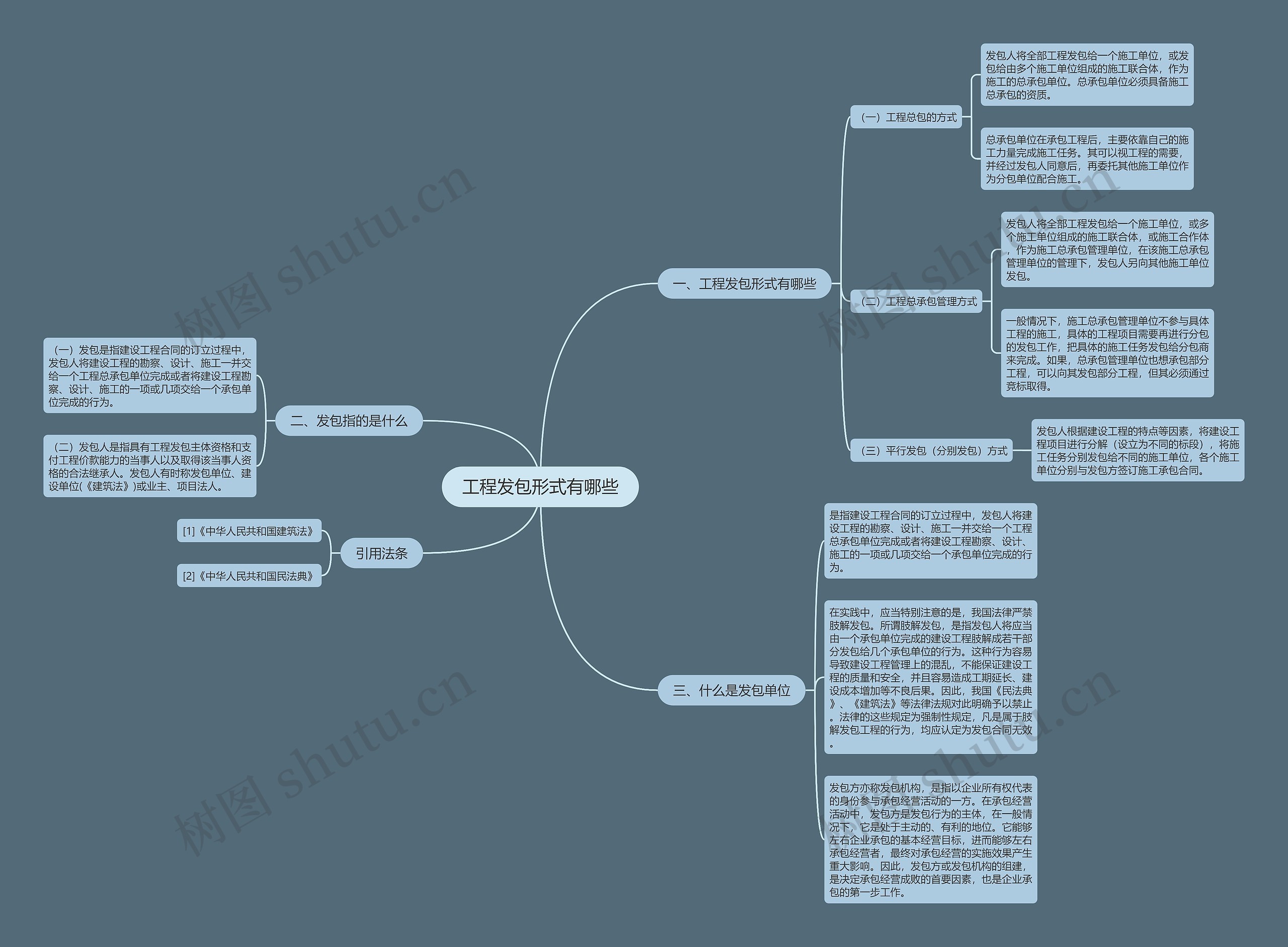 工程发包形式有哪些思维导图