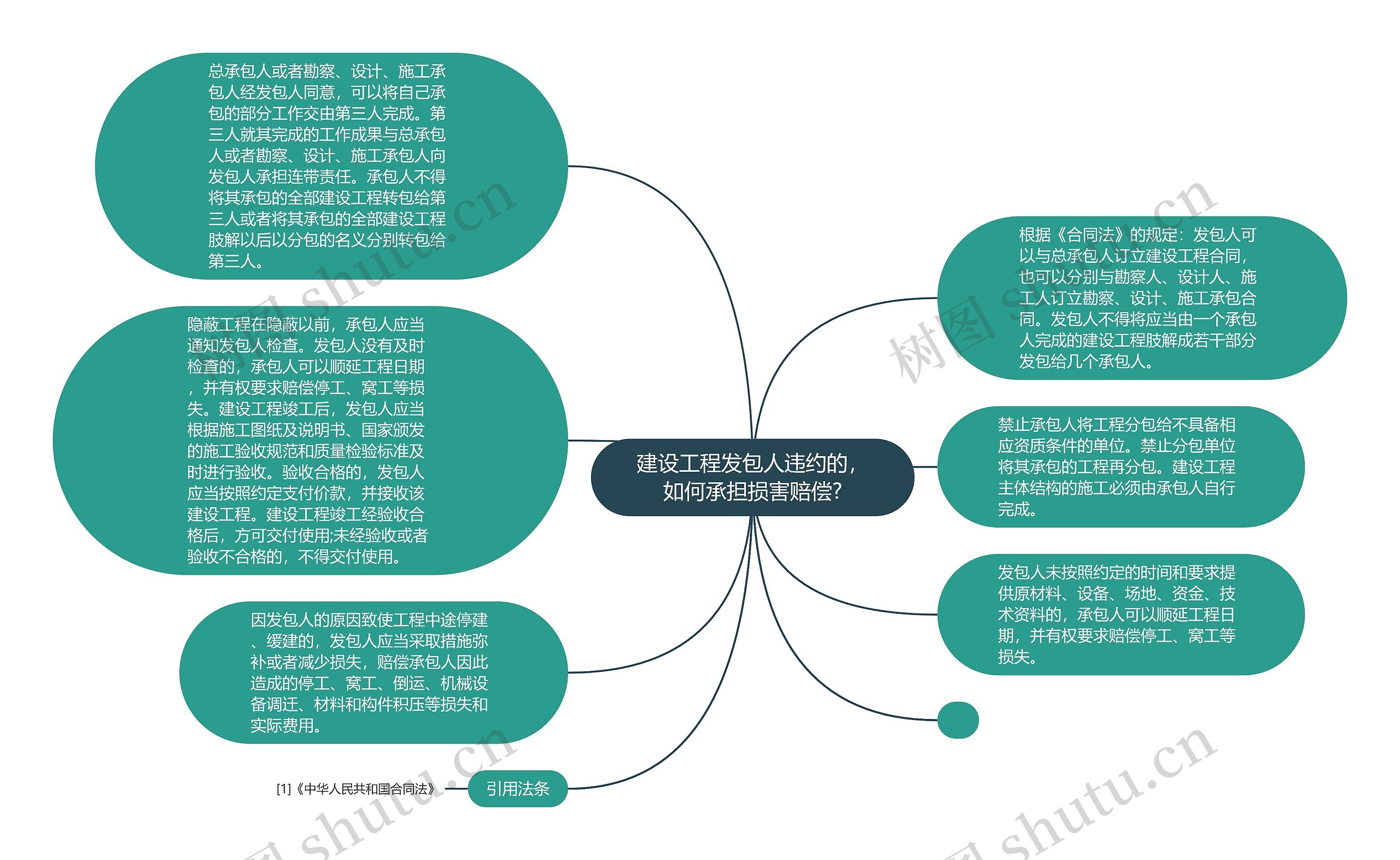 建设工程发包人违约的，如何承担损害赔偿?