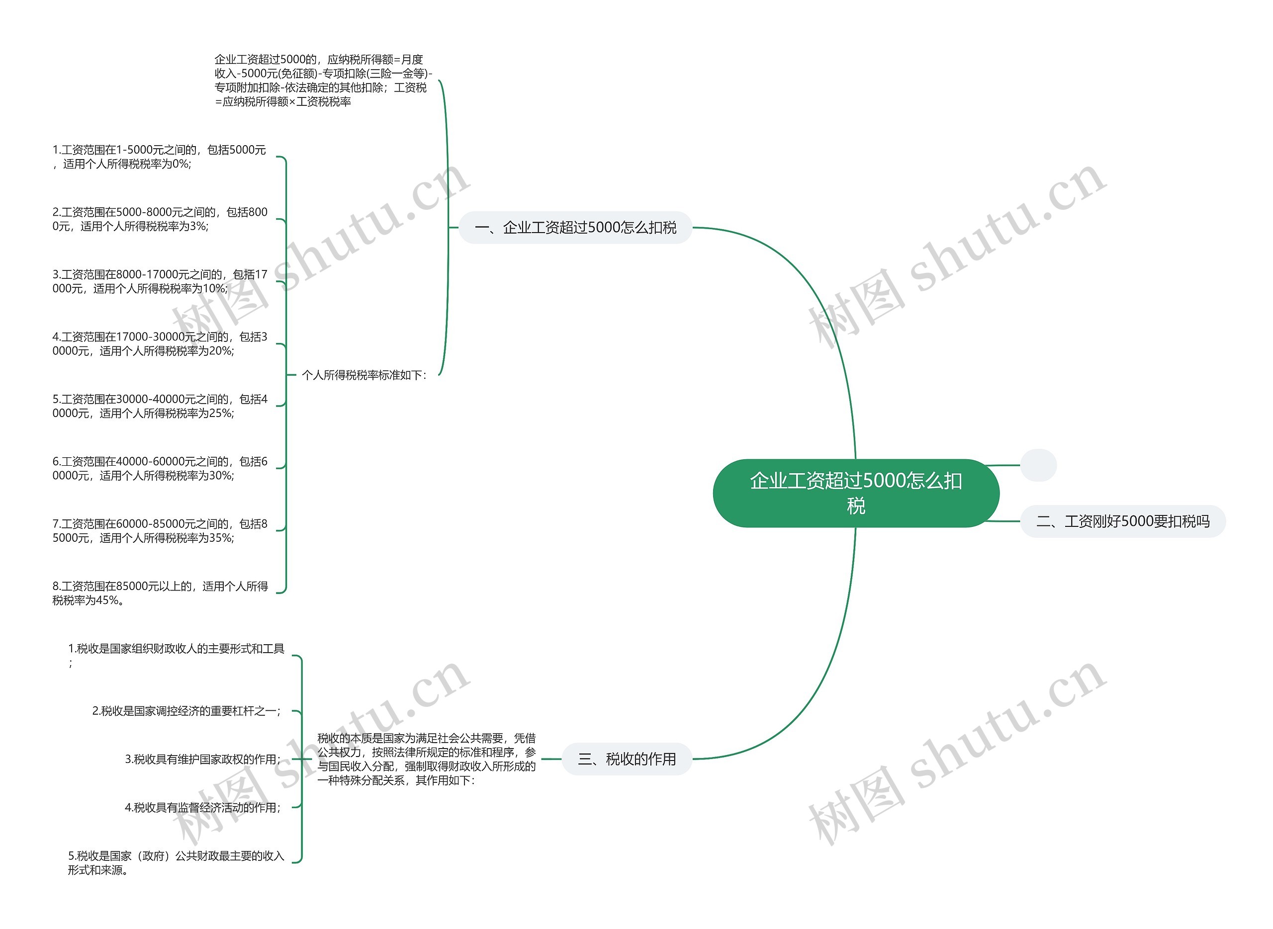 企业工资超过5000怎么扣税思维导图