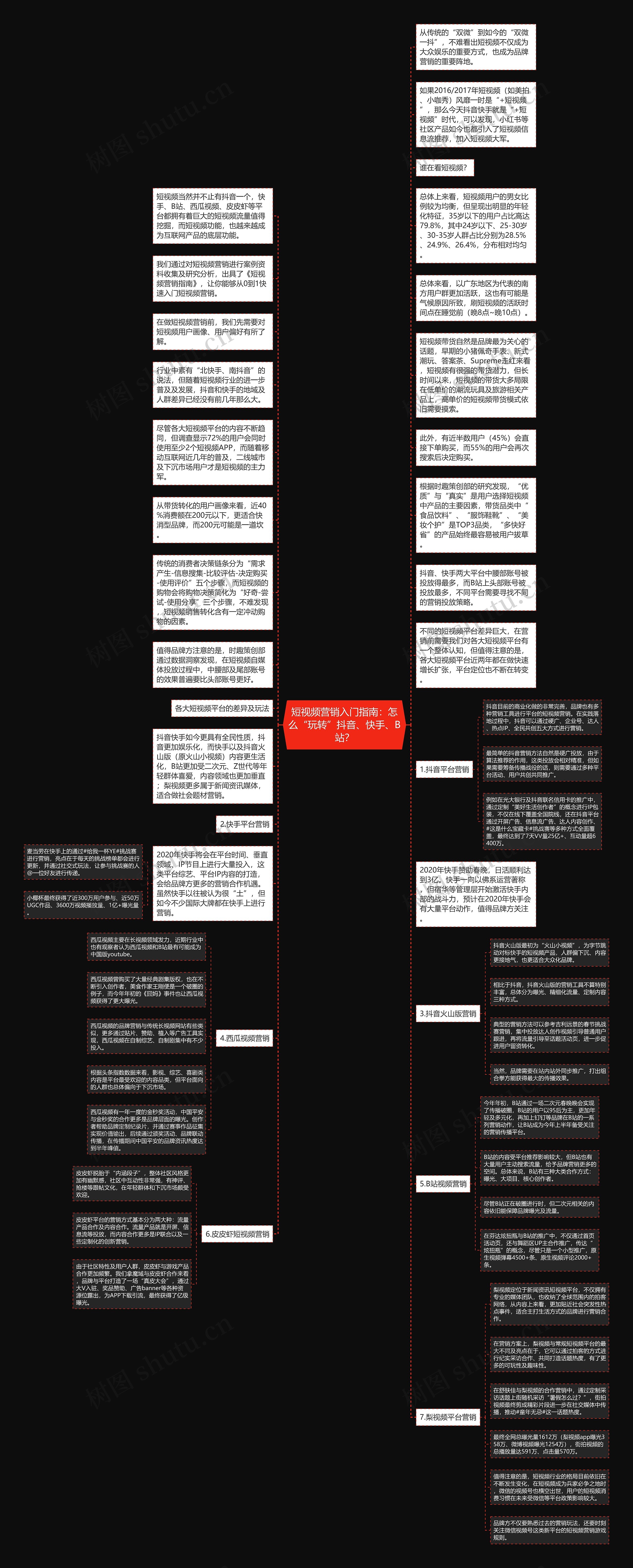 短视频营销入门指南：怎么“玩转”抖音、快手、B站？思维导图