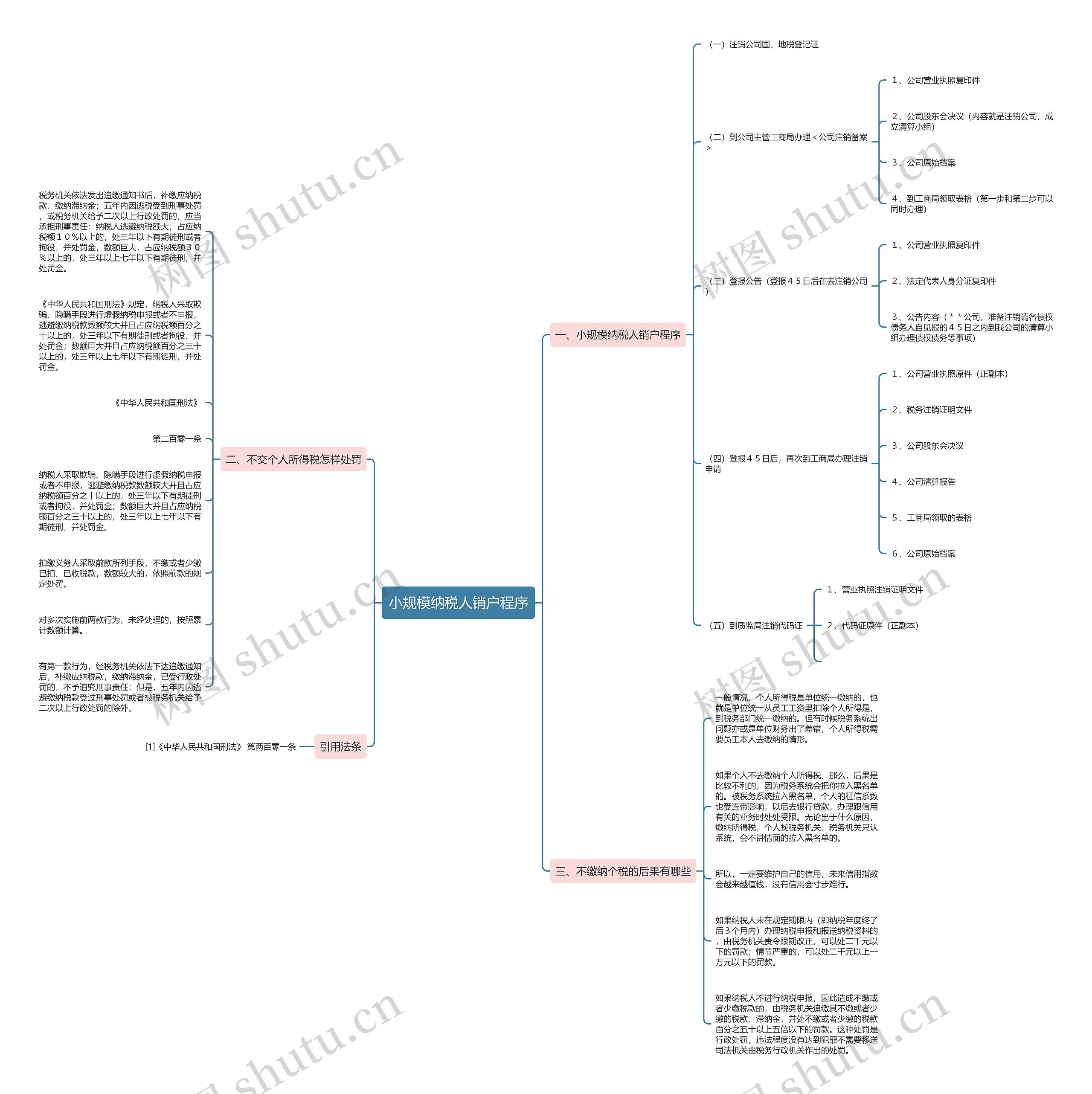 小规模纳税人销户程序思维导图