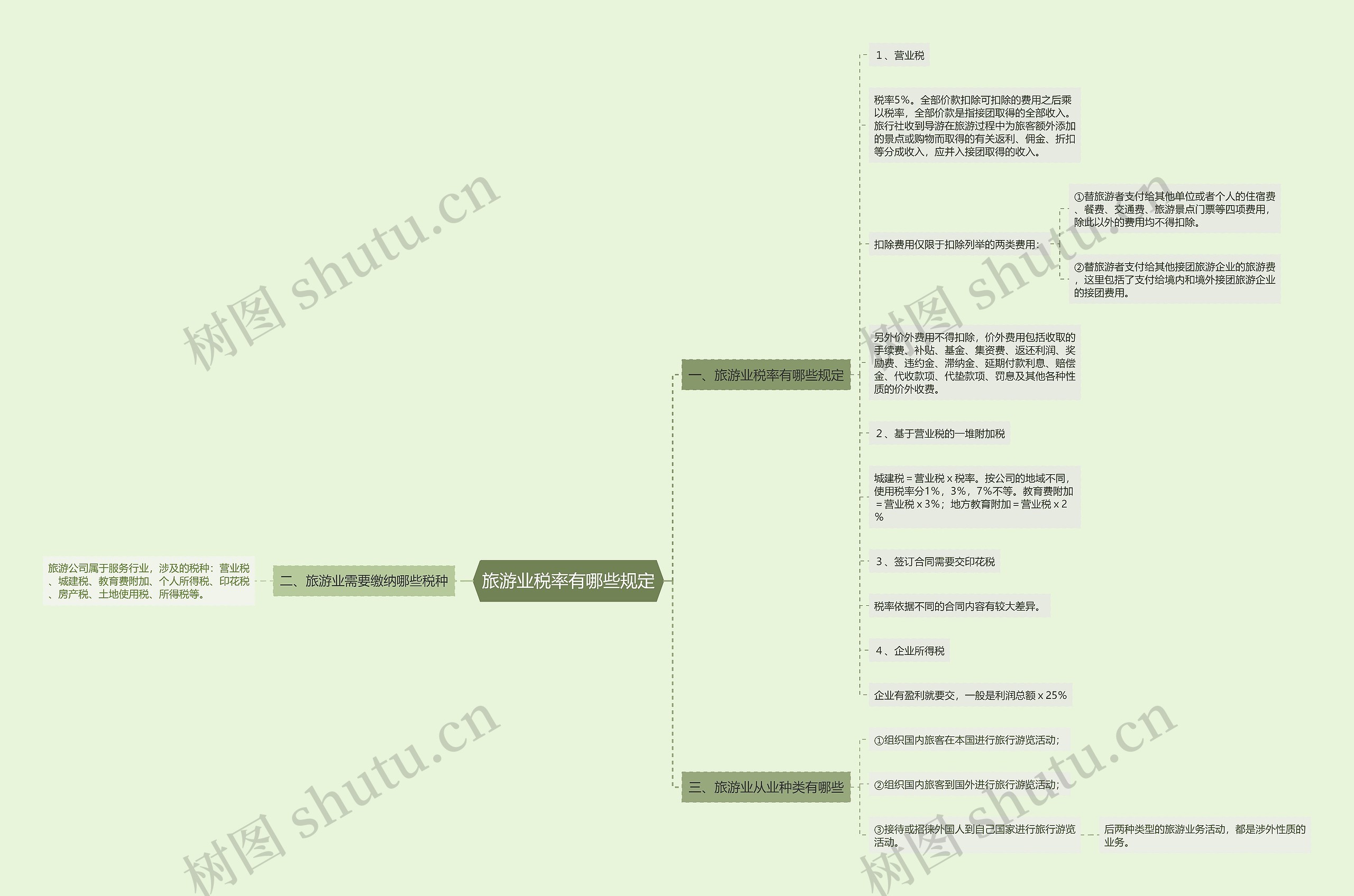 旅游业税率有哪些规定思维导图
