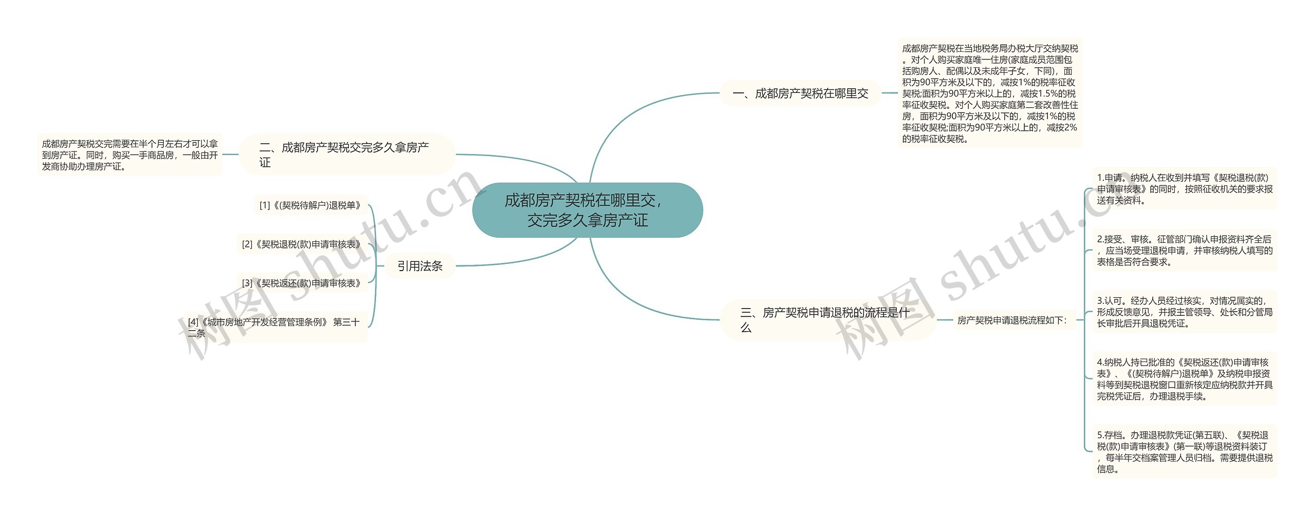 成都房产契税在哪里交，交完多久拿房产证思维导图