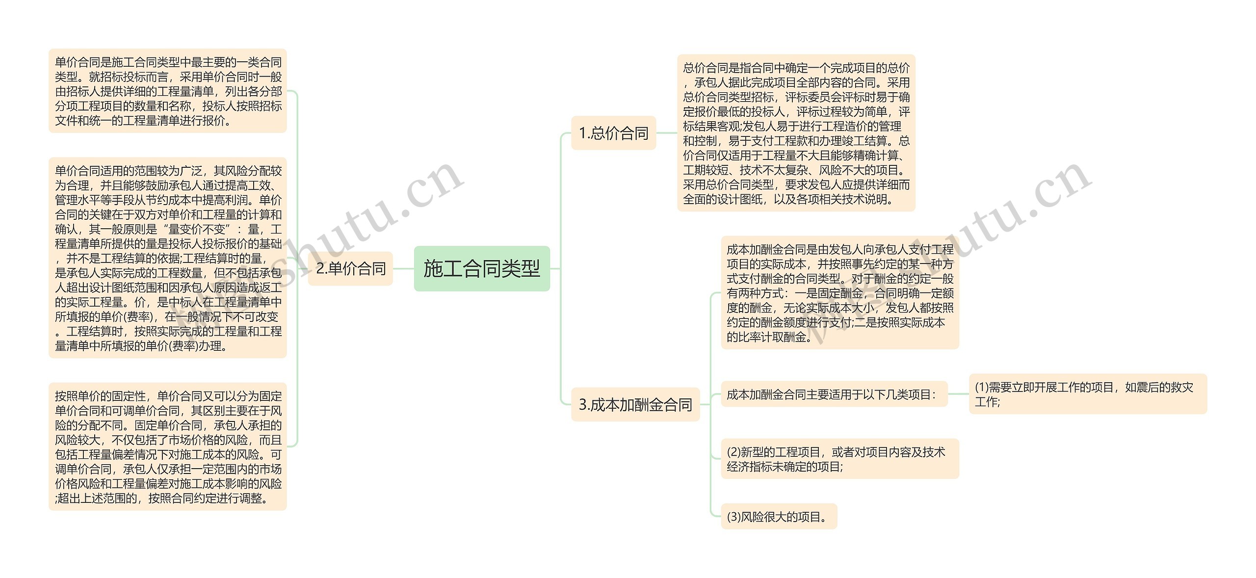 施工合同类型思维导图