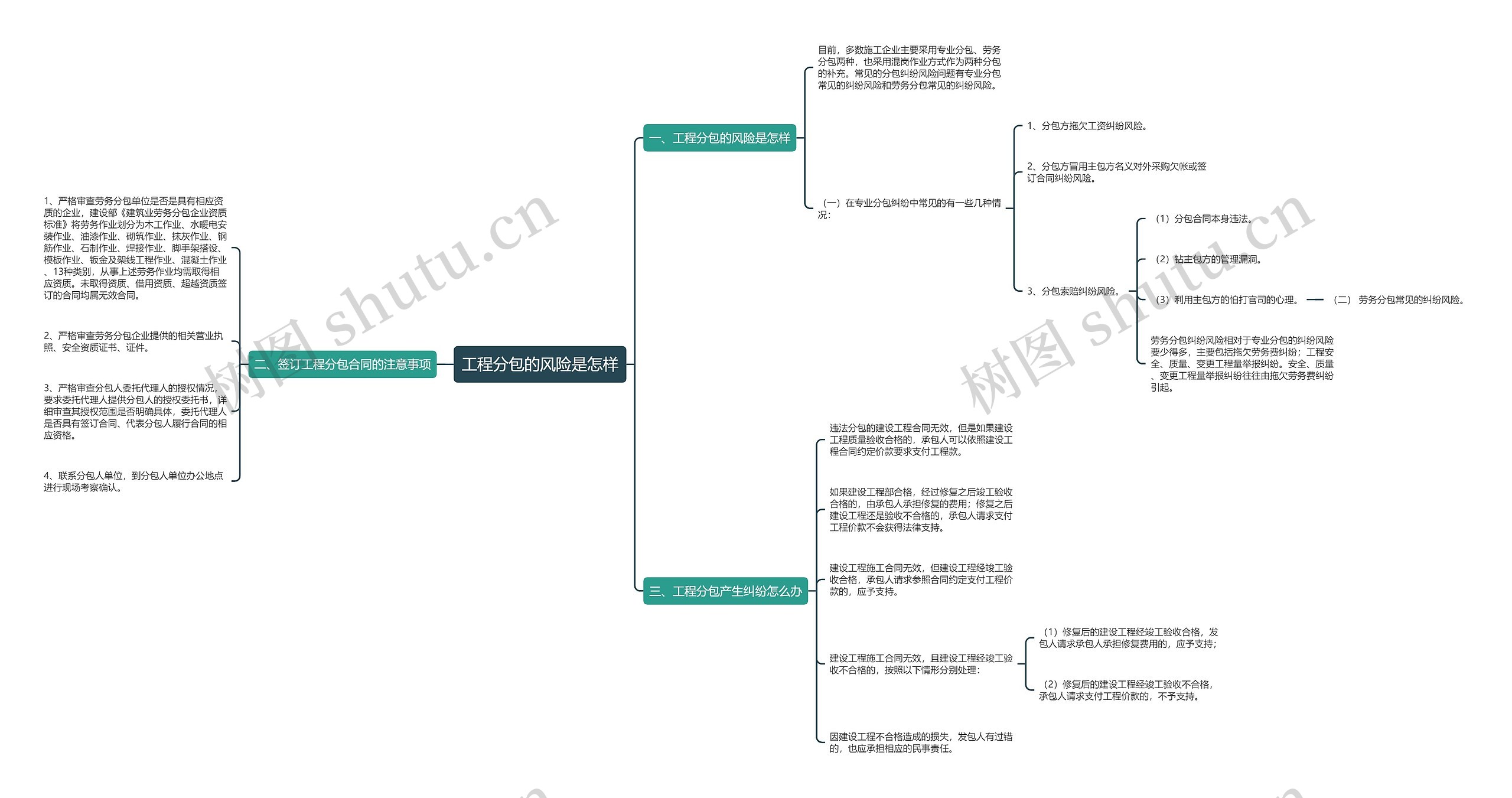 工程分包的风险是怎样思维导图