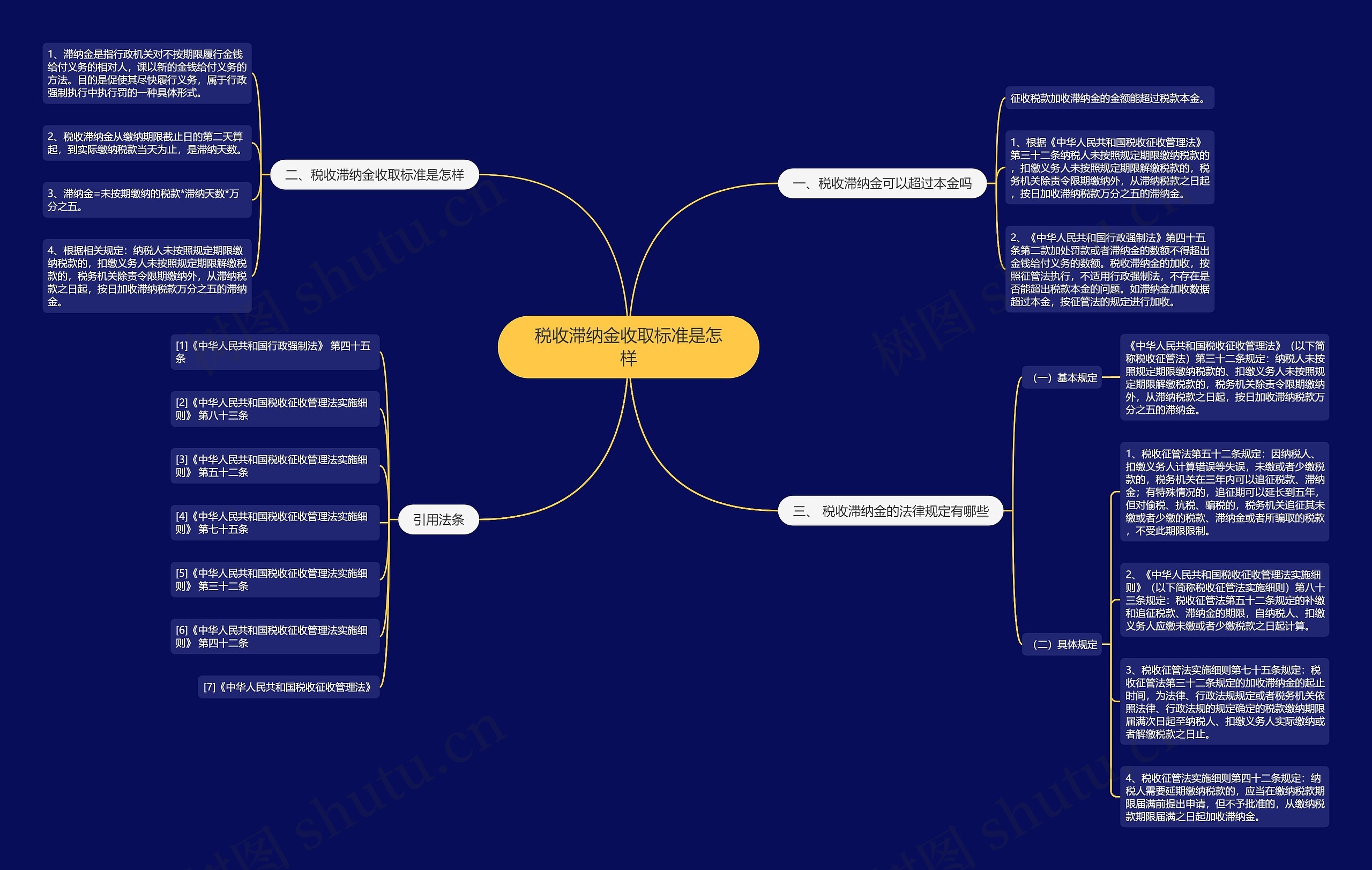 税收滞纳金收取标准是怎样思维导图
