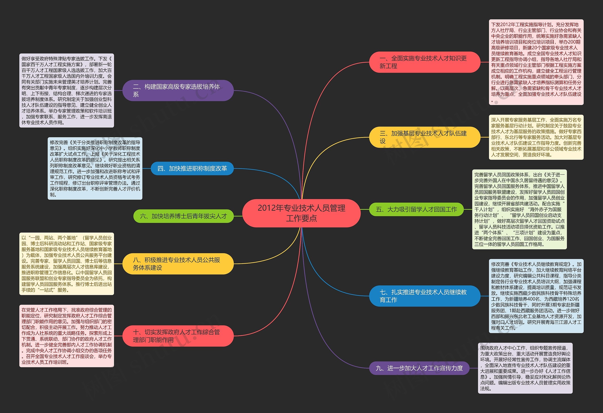 2012年专业技术人员管理工作要点思维导图