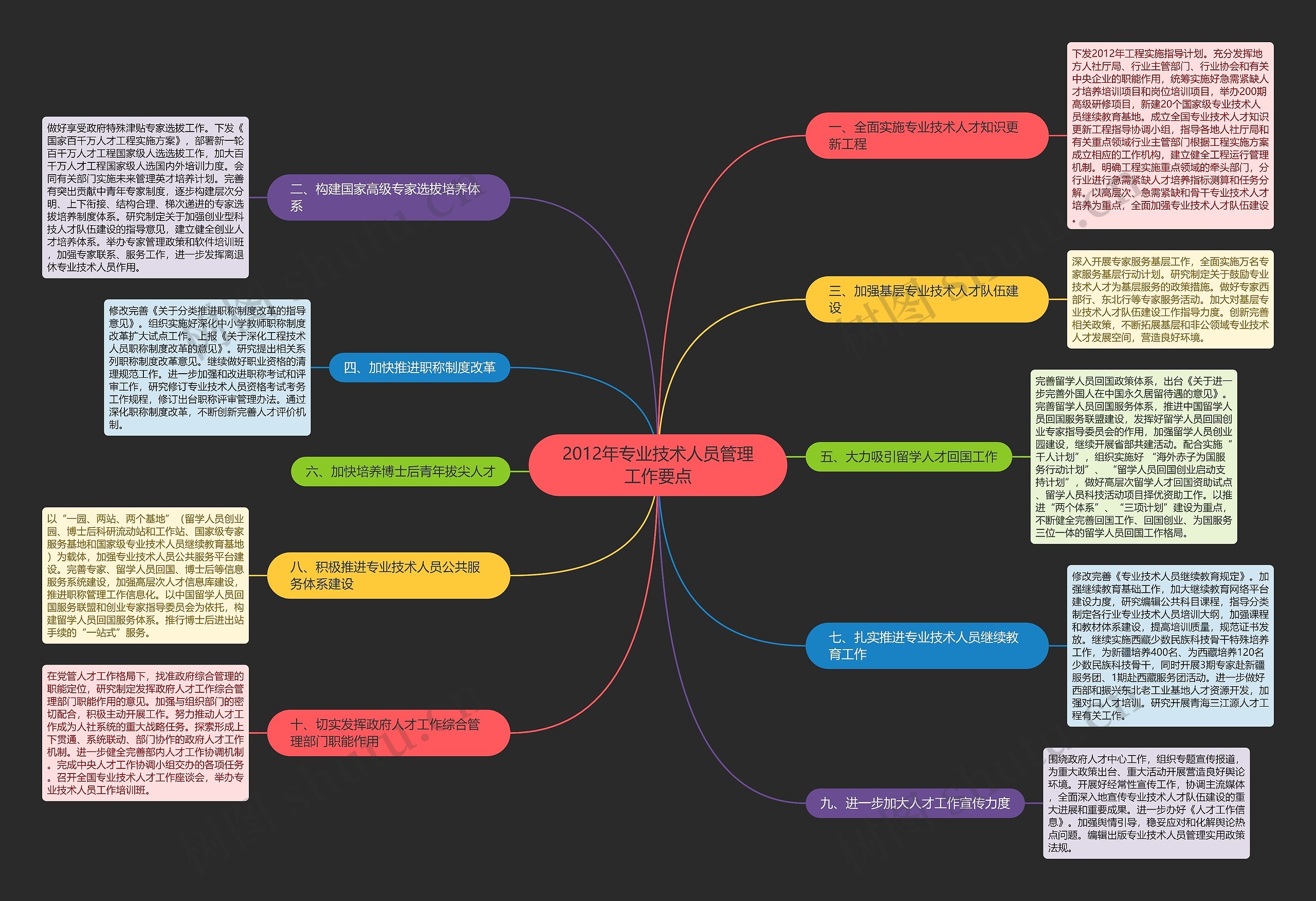 2012年专业技术人员管理工作要点 2012年专业技术人员管理工作要点