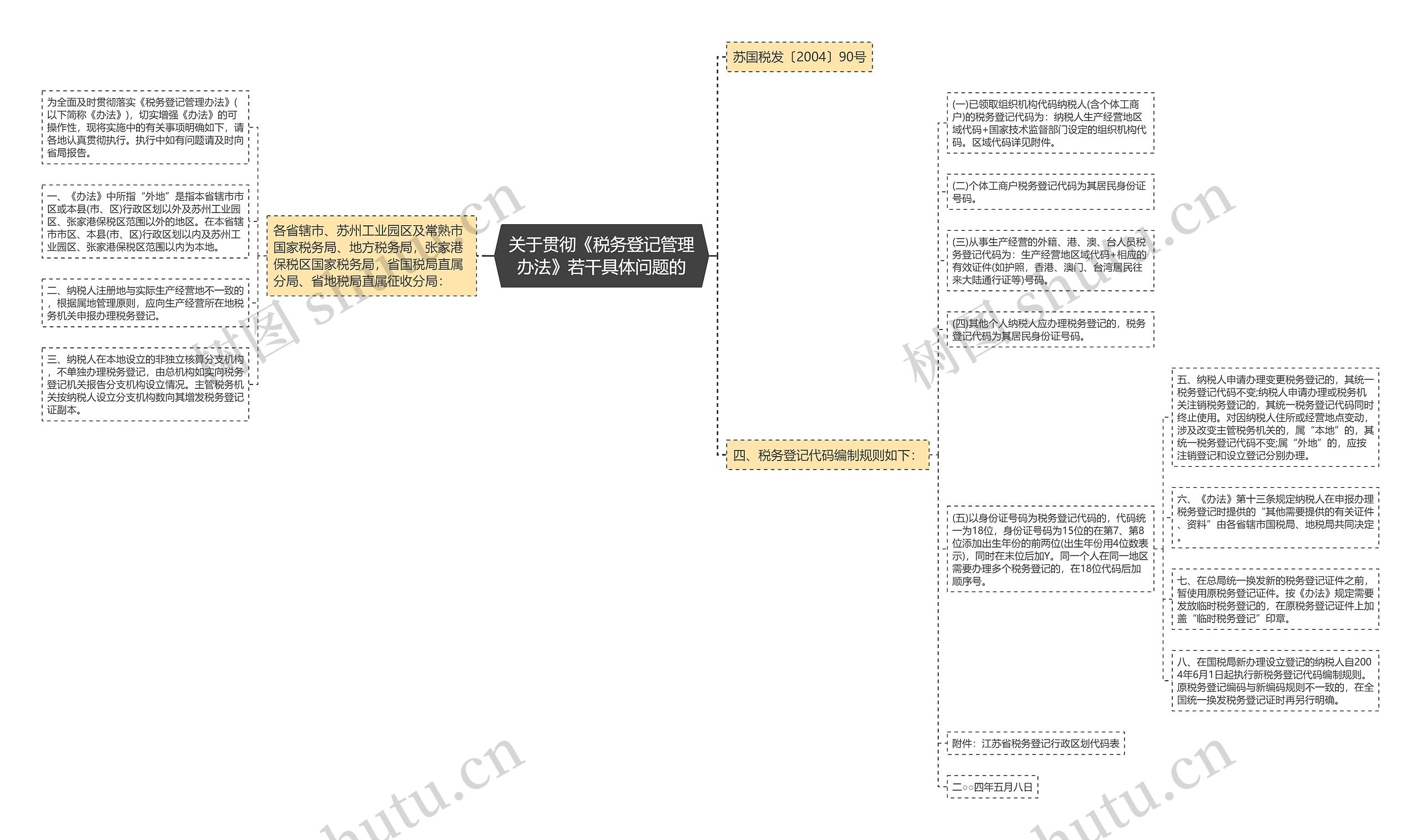 关于贯彻《税务登记管理办法》若干具体问题的思维导图