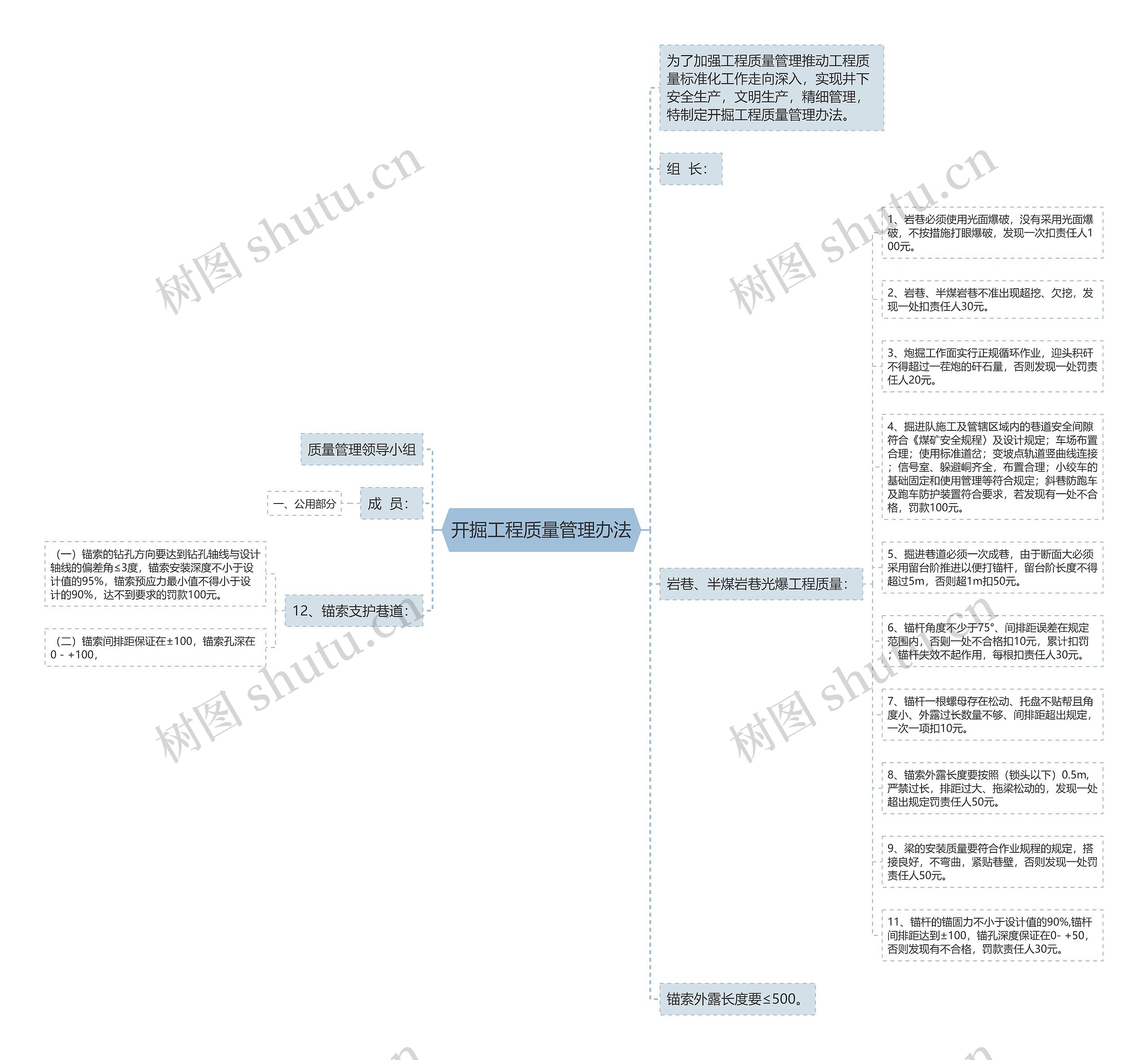 开掘工程质量管理办法思维导图