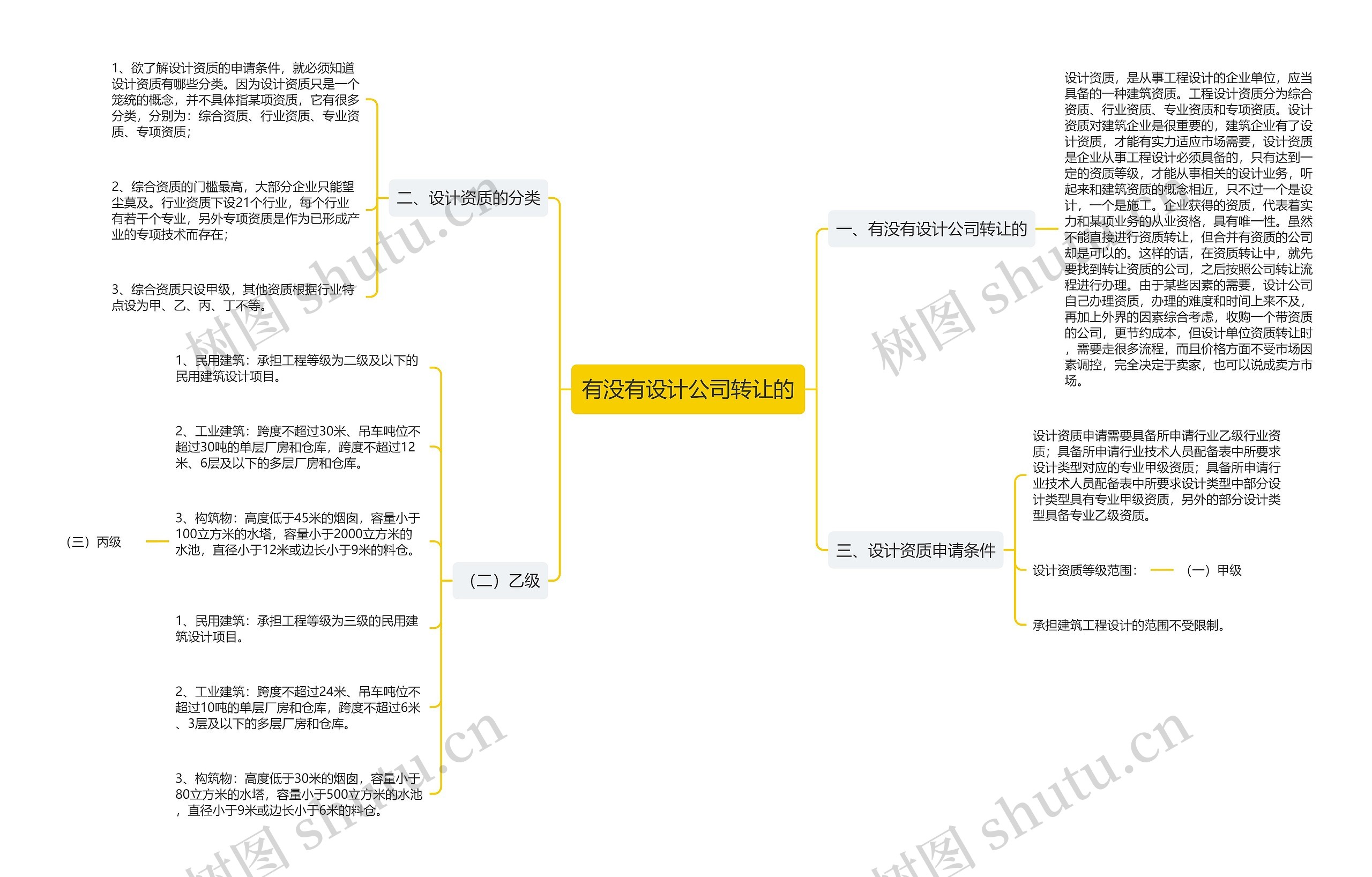 有没有设计公司转让的思维导图