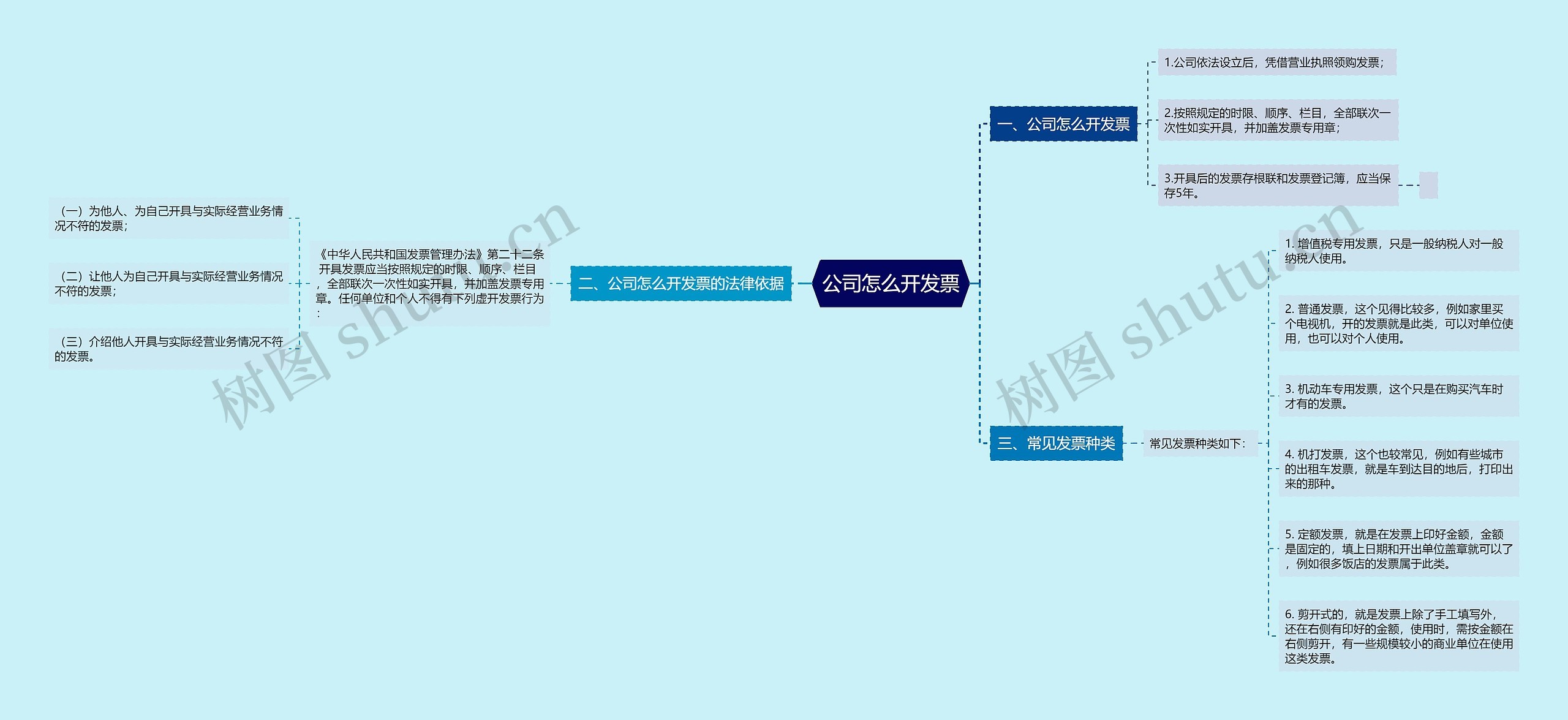 公司怎么开发票思维导图