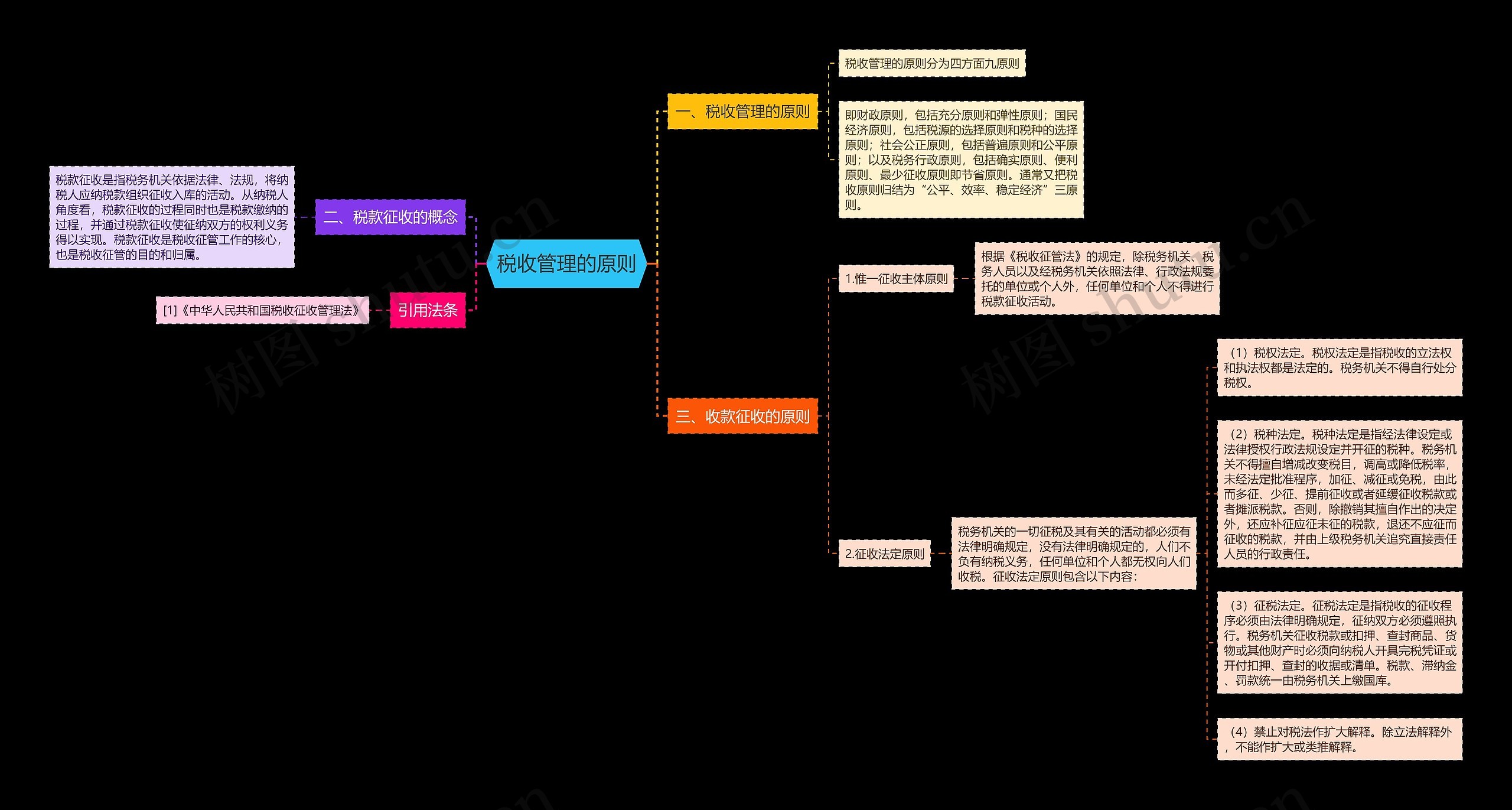 税收管理的原则思维导图