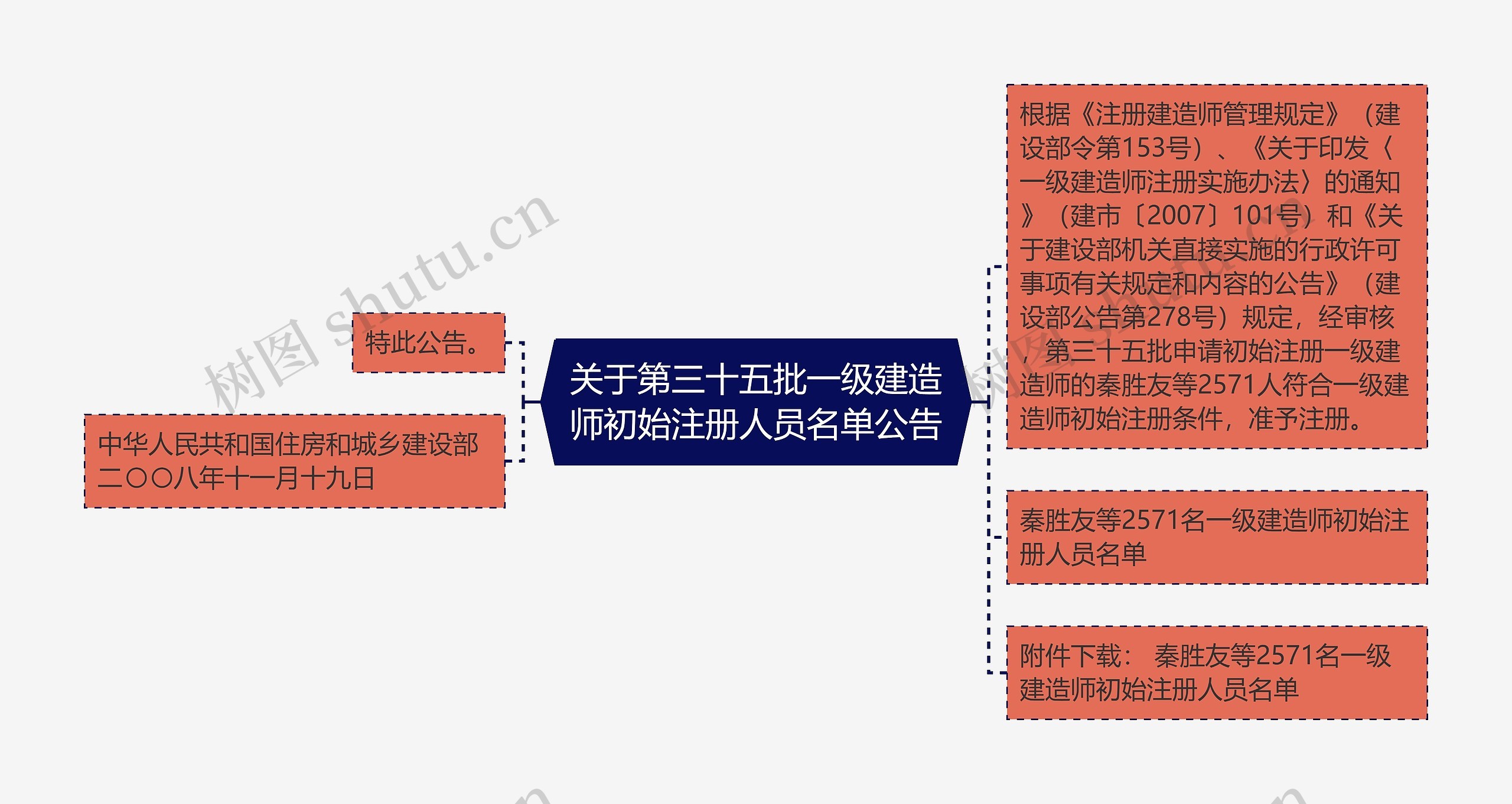 关于第三十五批一级建造师初始注册人员名单公告