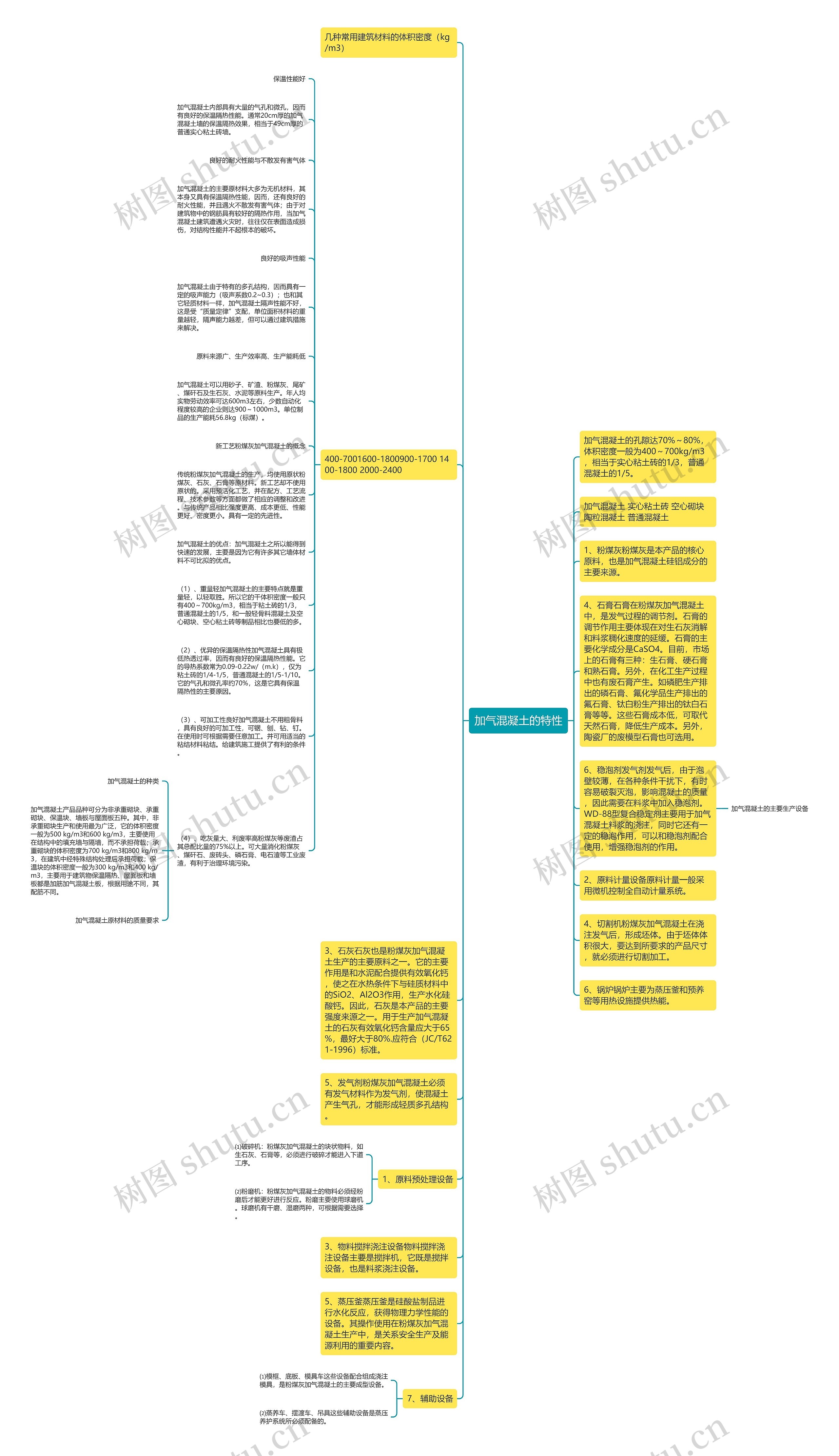 加气混凝土的特性思维导图