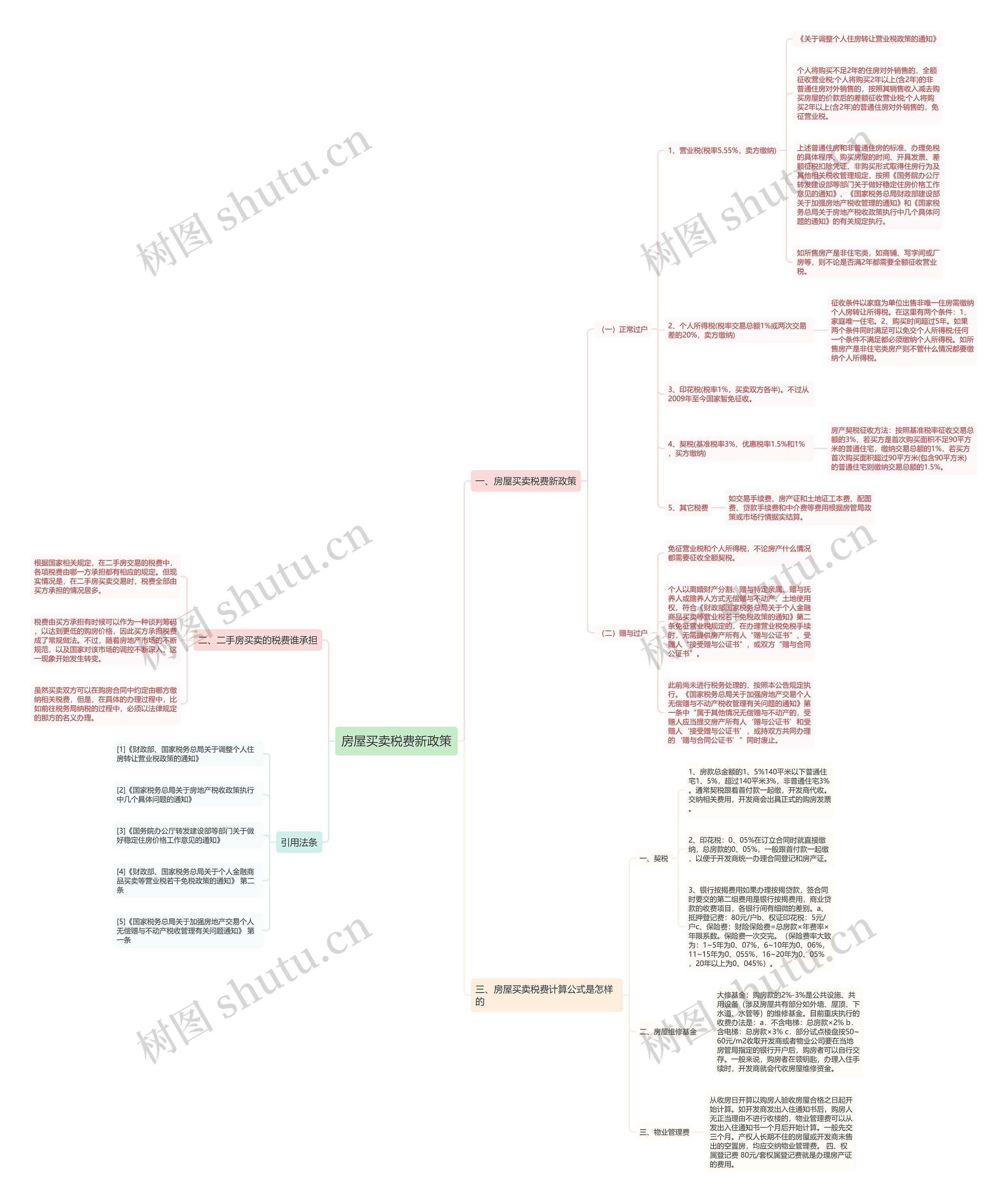 房屋买卖税费新政策思维导图
