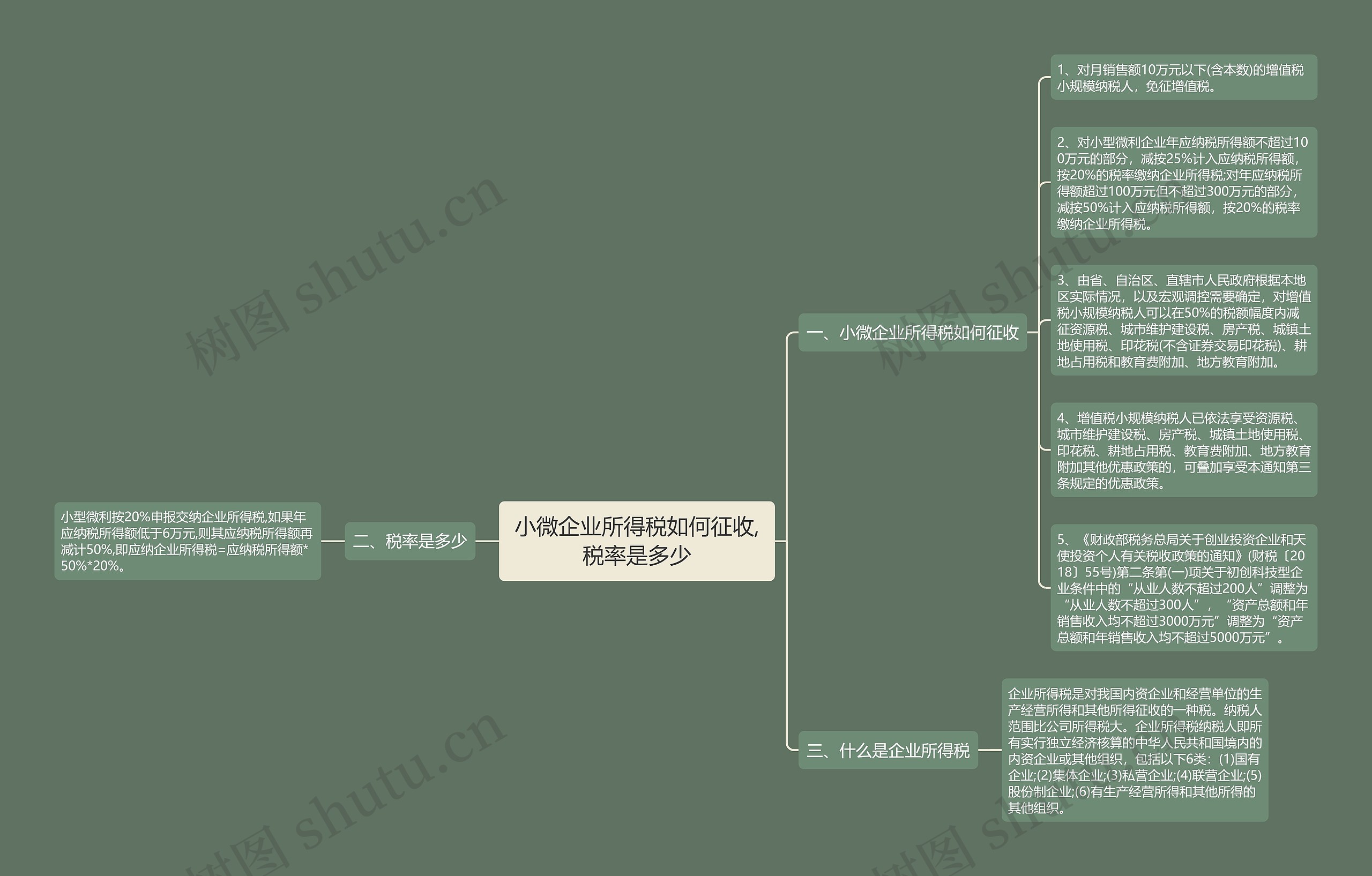 小微企业所得税如何征收,税率是多少思维导图