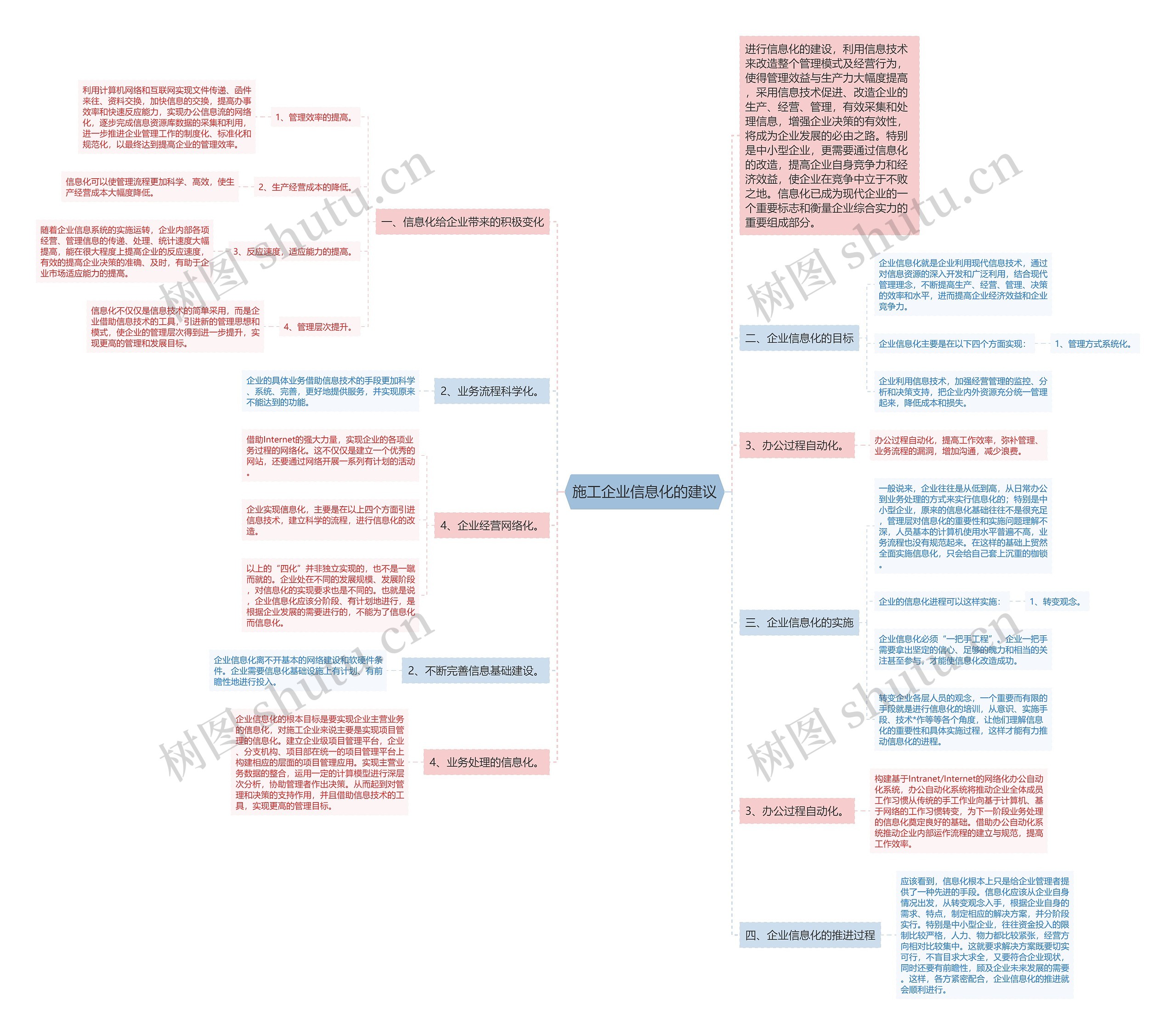 施工企业信息化的建议思维导图