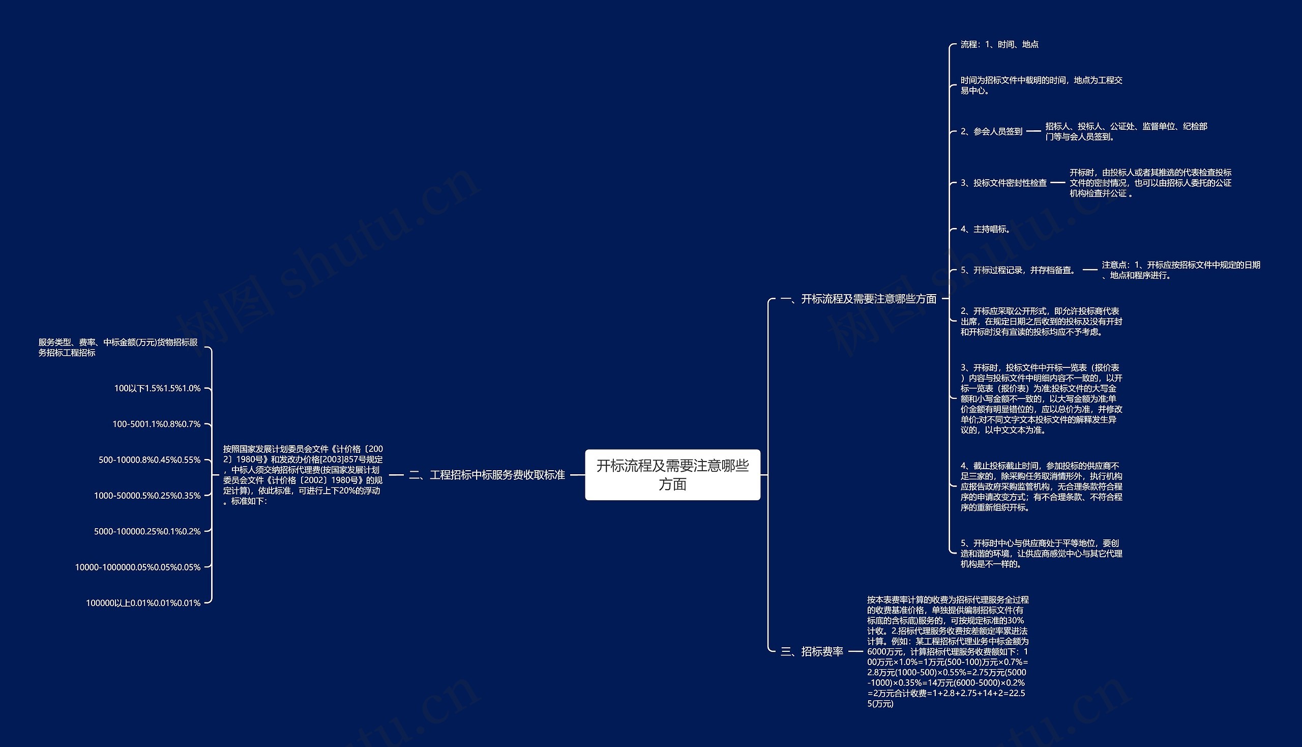 开标流程及需要注意哪些方面思维导图