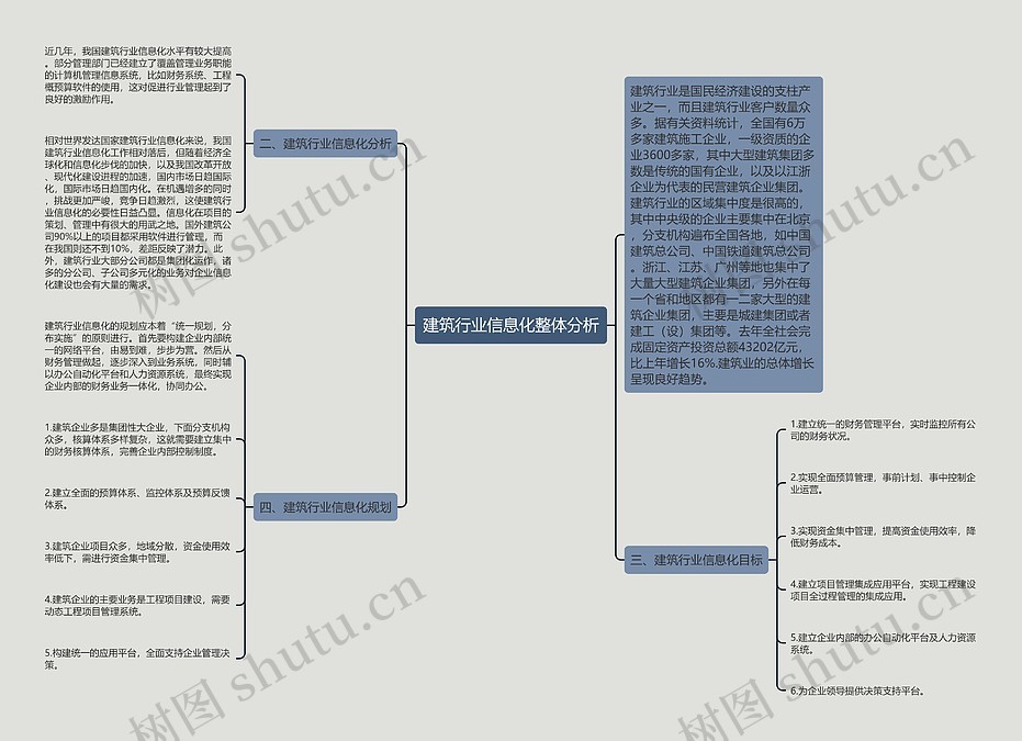 建筑行业信息化整体分析思维导图_编号p8158484-TreeMind树图