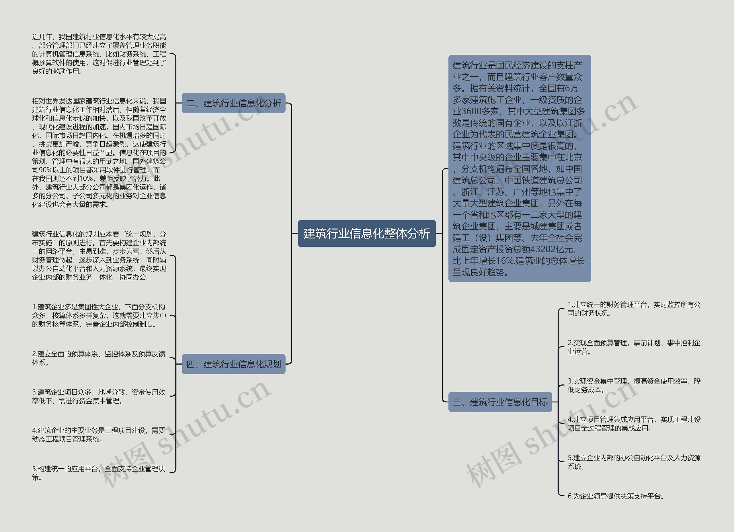 建筑行业信息化整体分析思维导图