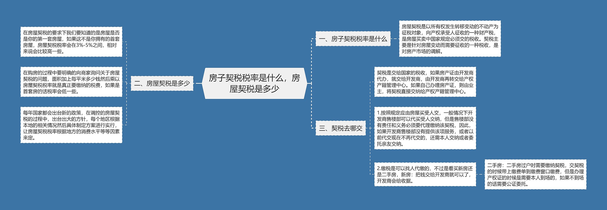 房子契税税率是什么，房屋契税是多少思维导图