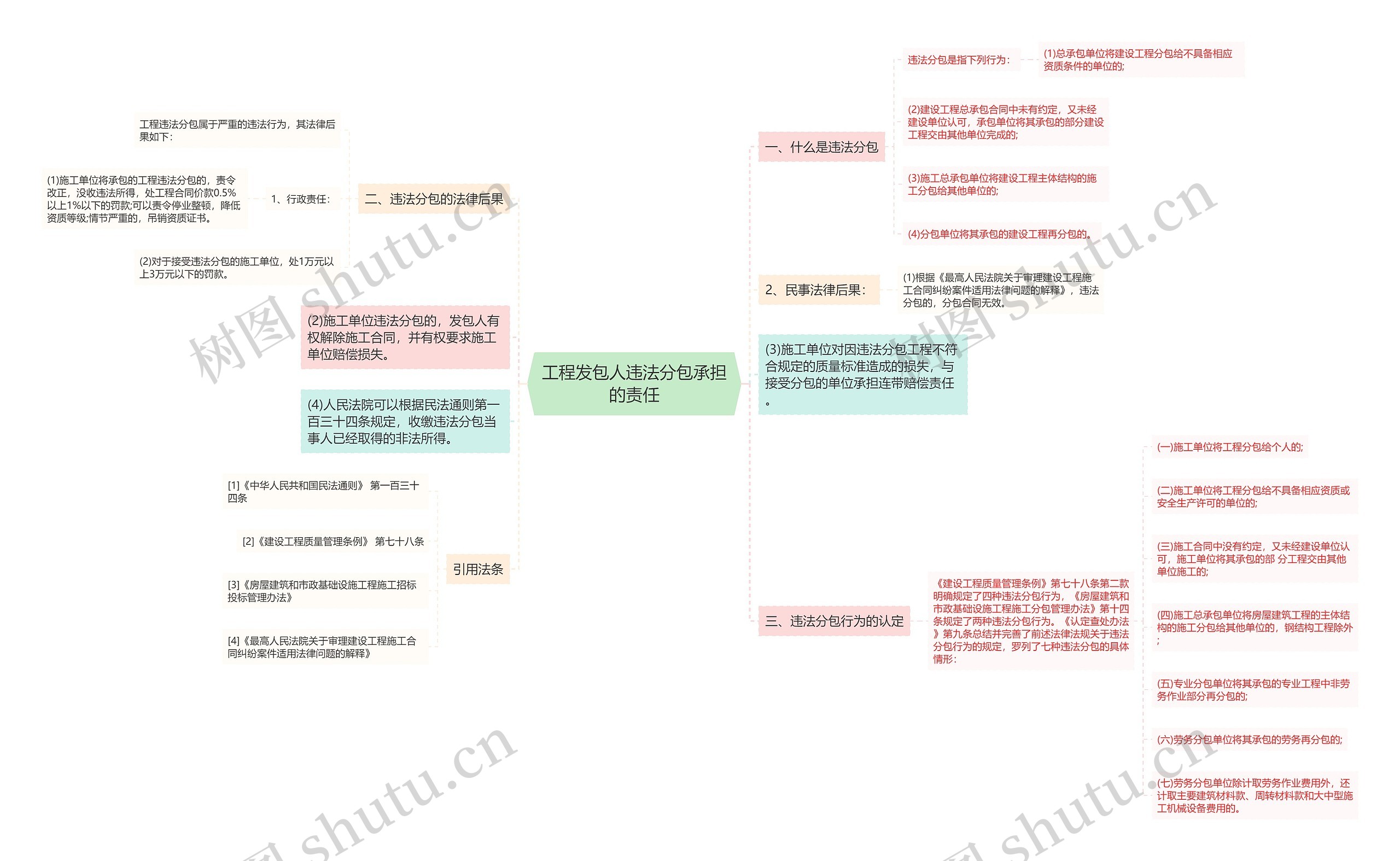 工程发包人违法分包承担的责任思维导图