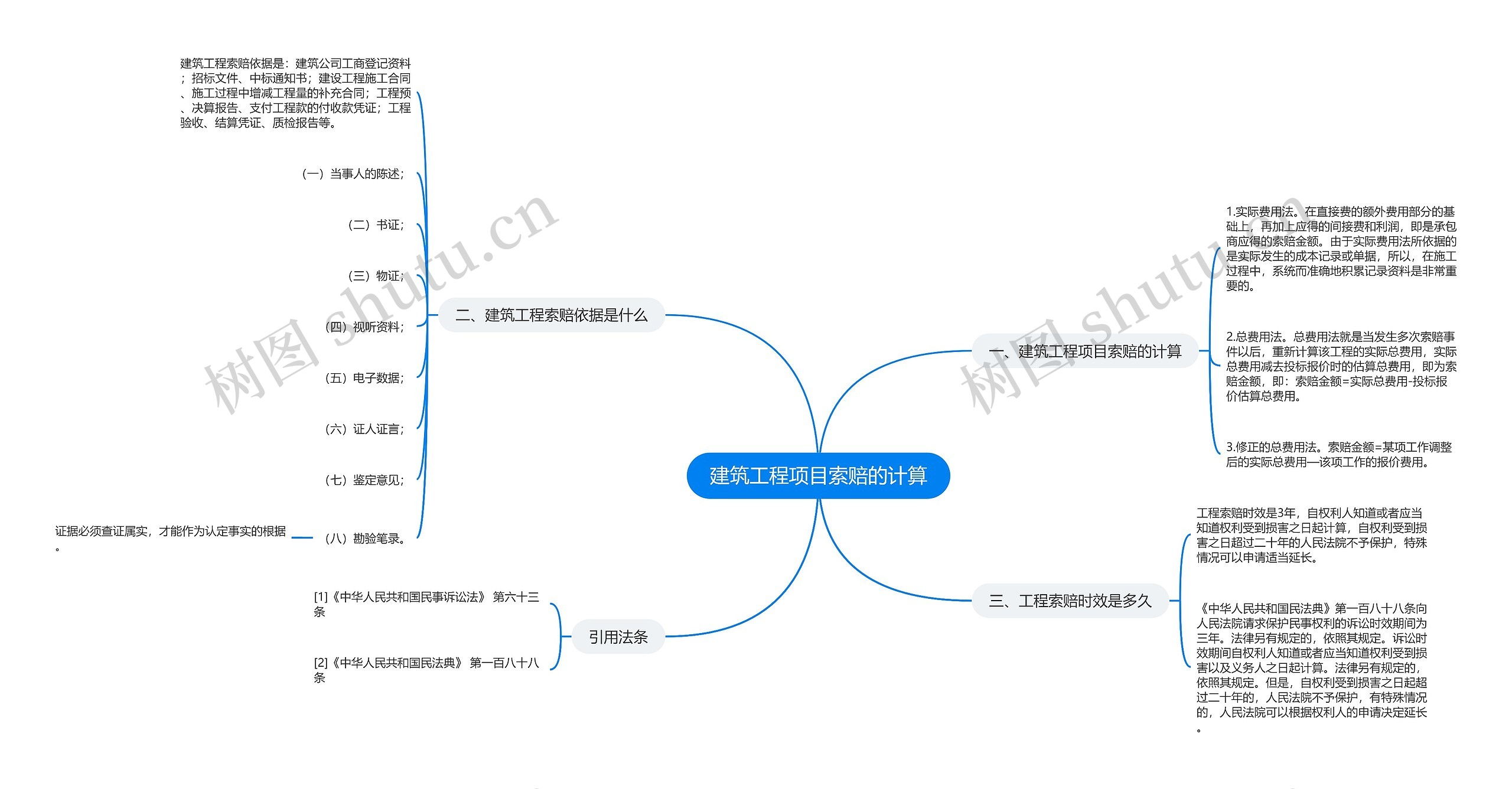 建筑工程项目索赔的计算思维导图