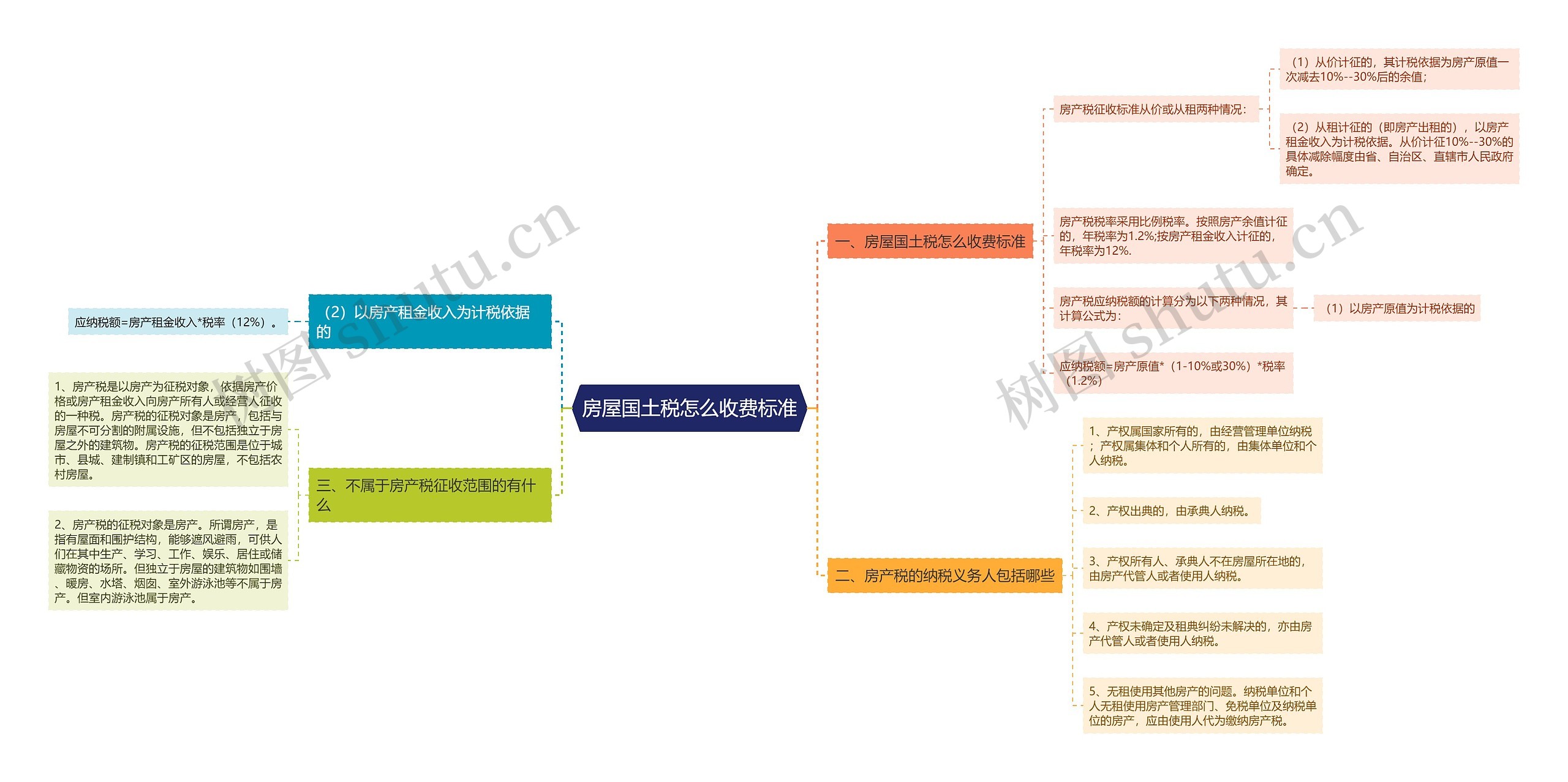 房屋国土税怎么收费标准思维导图