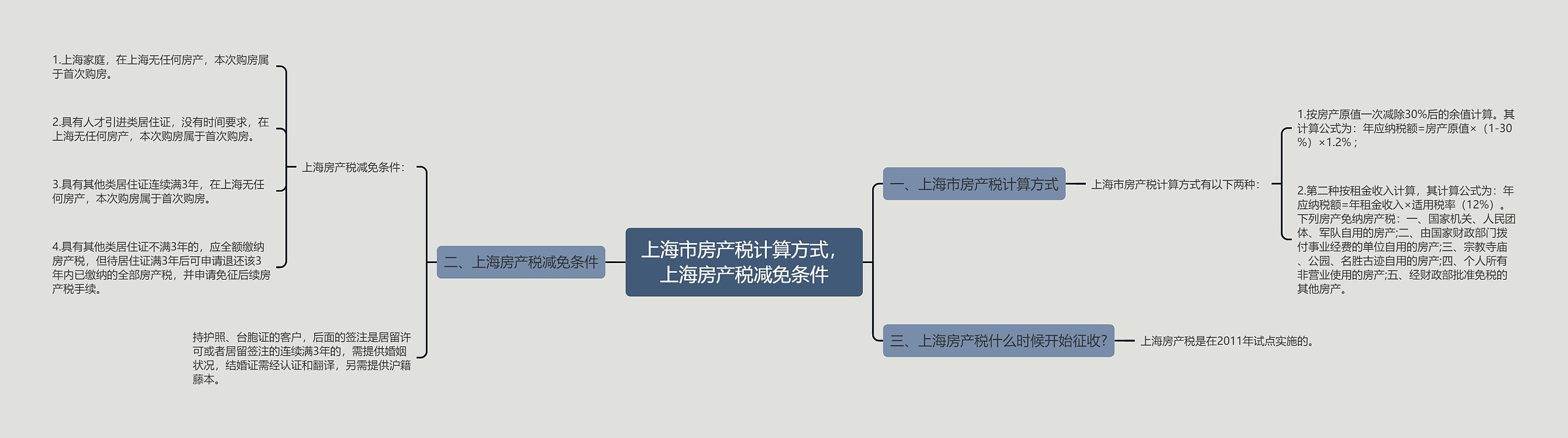 上海市房产税计算方式，上海房产税减免条件思维导图