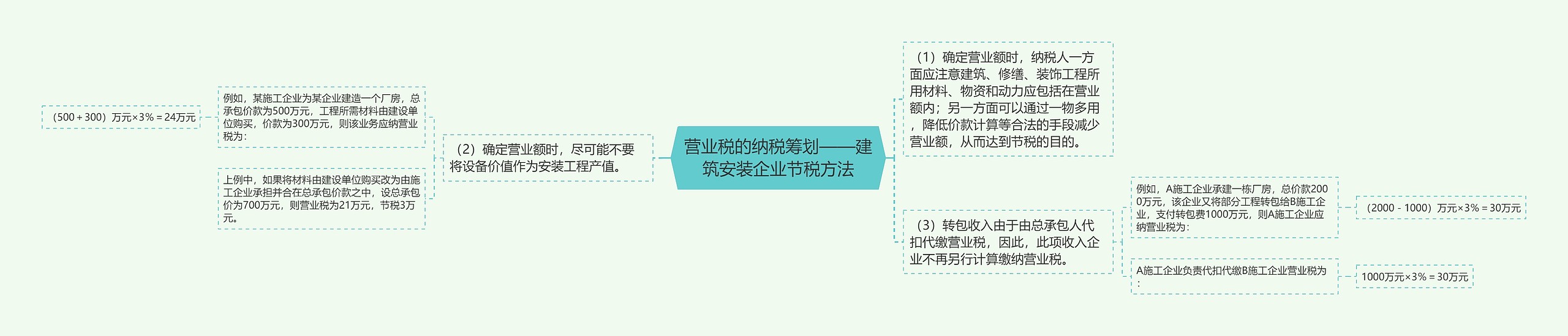 营业税的纳税筹划——建筑安装企业节税方法思维导图