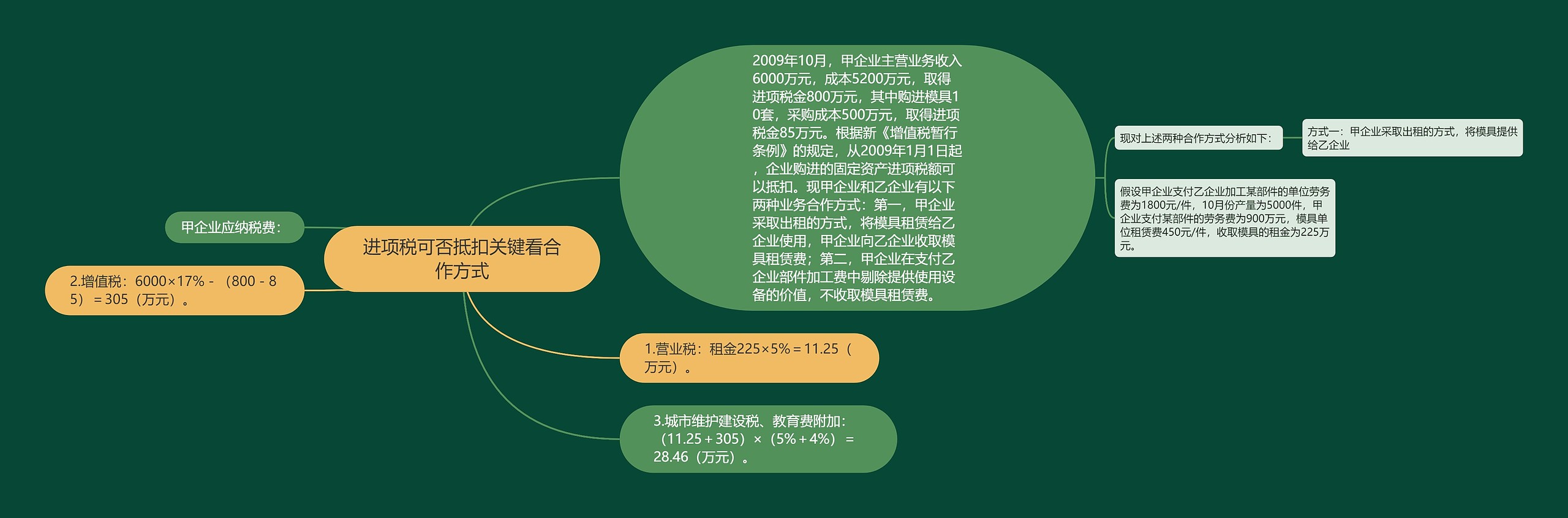 进项税可否抵扣关键看合作方式思维导图