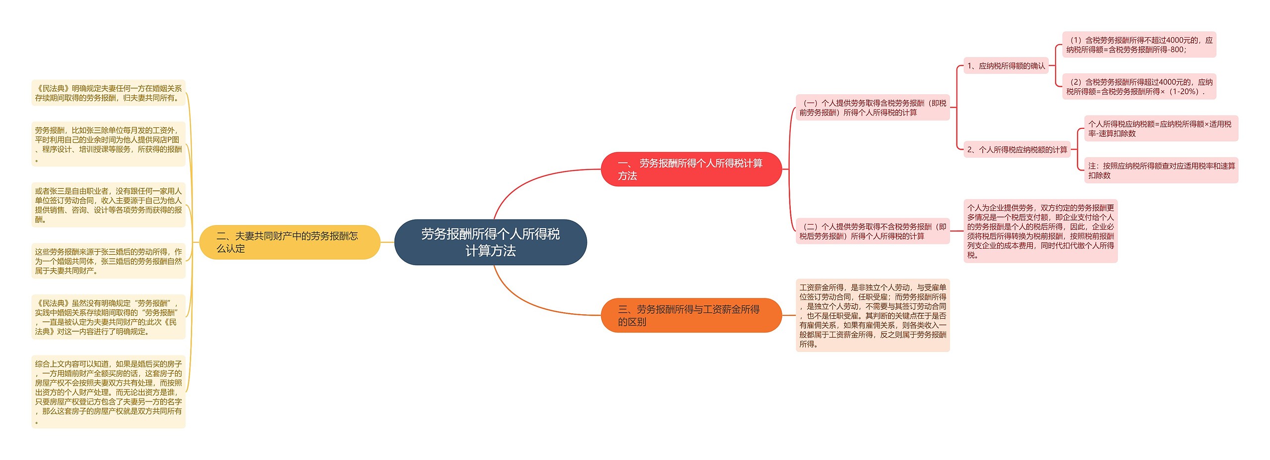 劳务报酬所得个人所得税计算方法思维导图