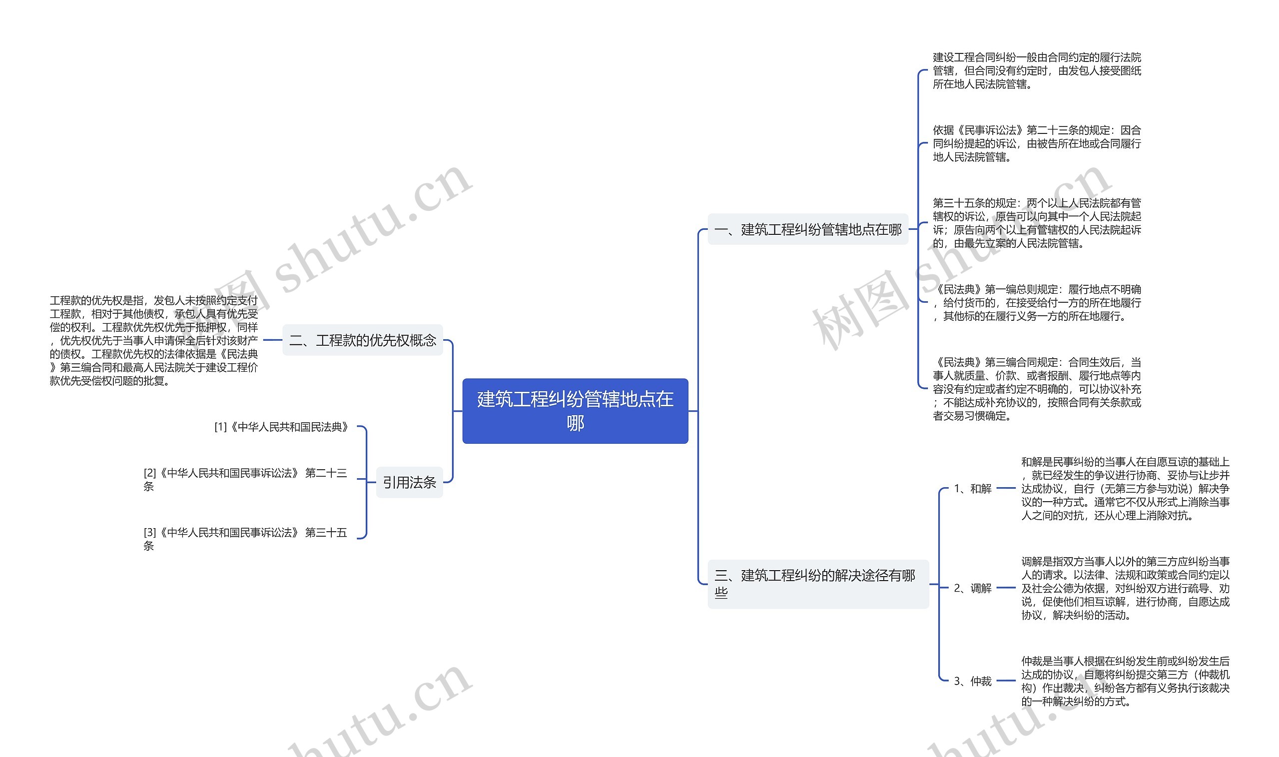 建筑工程纠纷管辖地点在哪思维导图