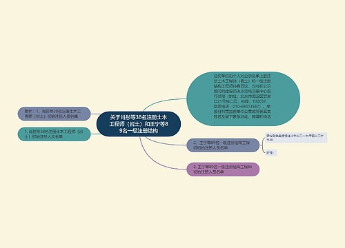 关于肖彤等38名注册土木工程师(岩土)和王宁等89名一级注册结构 关于肖彤等38名注册土木工程师(岩土)和王宁等89名一级注册结构