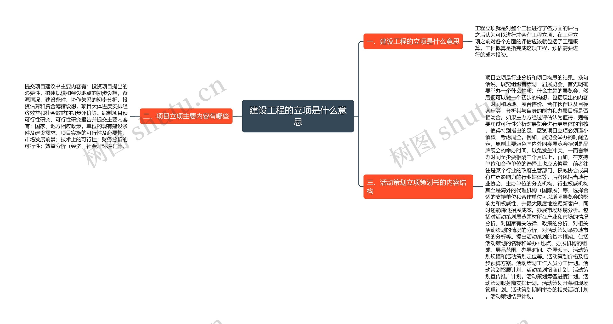 建设工程的立项是什么意思思维导图